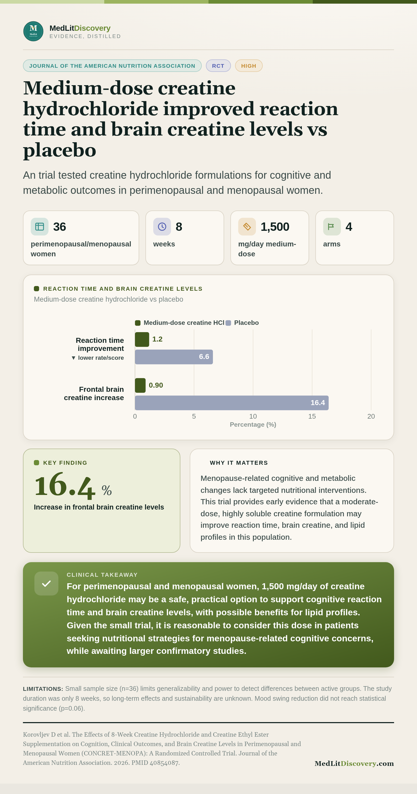 Infographic summary of The Effects of 8-Week Creatine Hydrochloride and Creatine Ethyl Ester Supplementation on Cognition, Clinical Outcomes, and Brain Creatine Levels in Perimenopausal and Menopausal Women (CONCRET-MENOPA): A Randomized Controlled Trial.