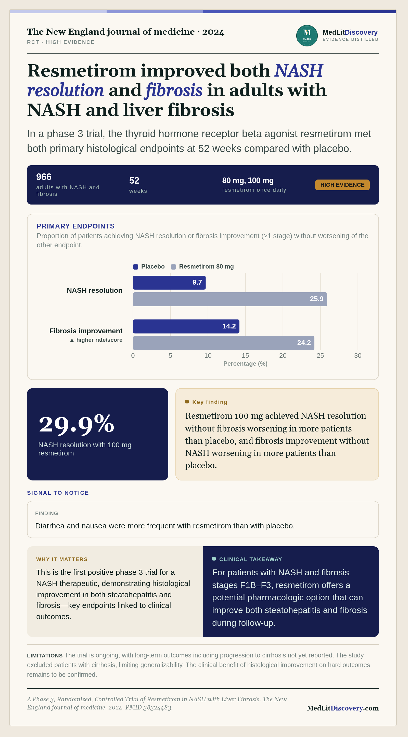 Infographic summary of A Phase 3, Randomized, Controlled Trial of Resmetirom in NASH with Liver Fibrosis.