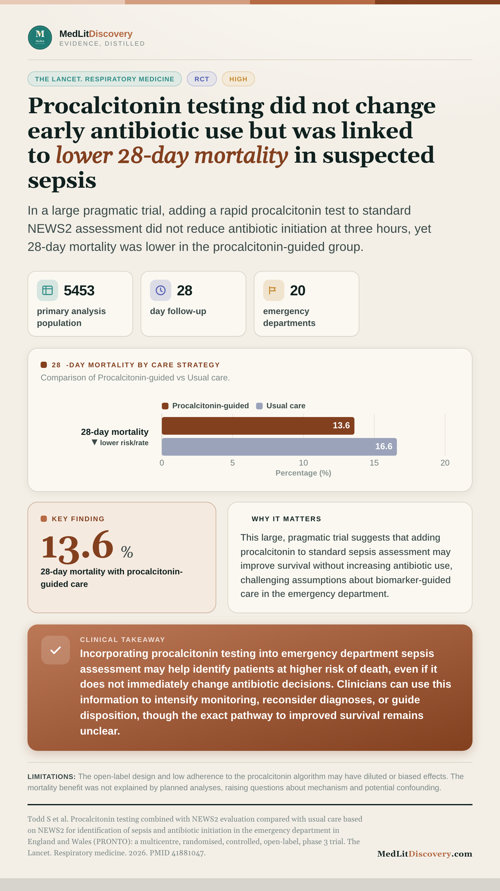 Infographic summary of Procalcitonin testing combined with NEWS2 evaluation compared with usual care based on NEWS2 for identification of sepsis and antibiotic initiation in the emergency department in England and Wales (PRONTO): a multicentre, randomised, controlled, open-label, phase 3 trial.