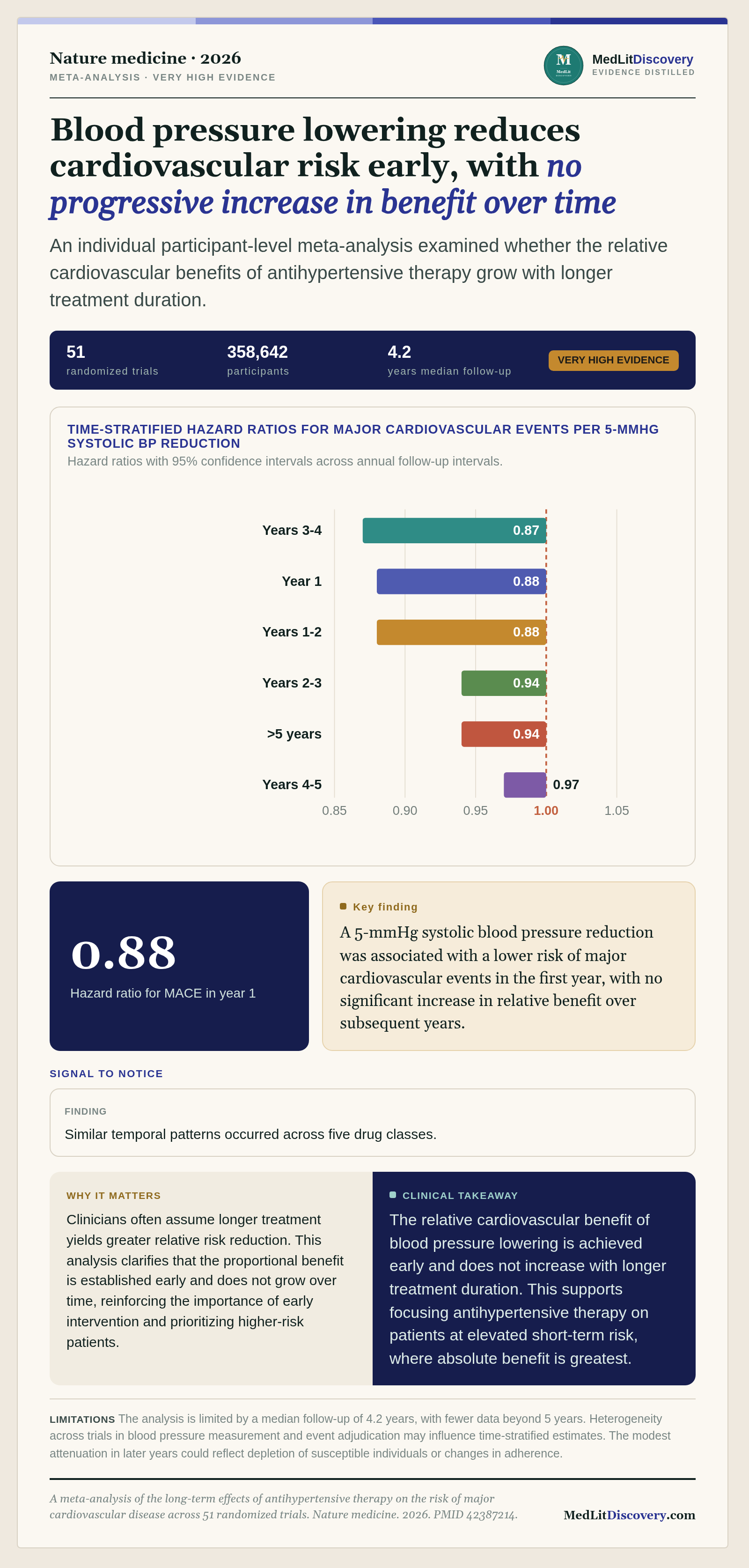Infographic summary of A meta-analysis of the long-term effects of antihypertensive therapy on the risk of major cardiovascular disease across 51 randomized trials.