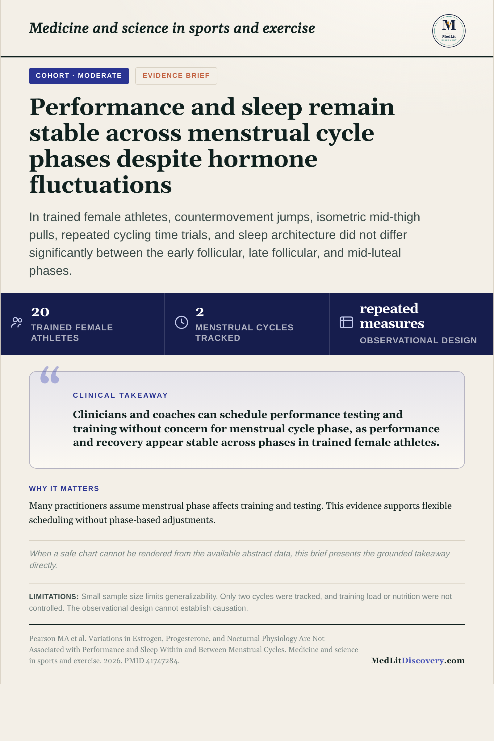 Infographic summary of Variations in Estrogen, Progesterone, and Nocturnal Physiology are not Associated with Performance and Sleep within and between Menstrual Cycles.