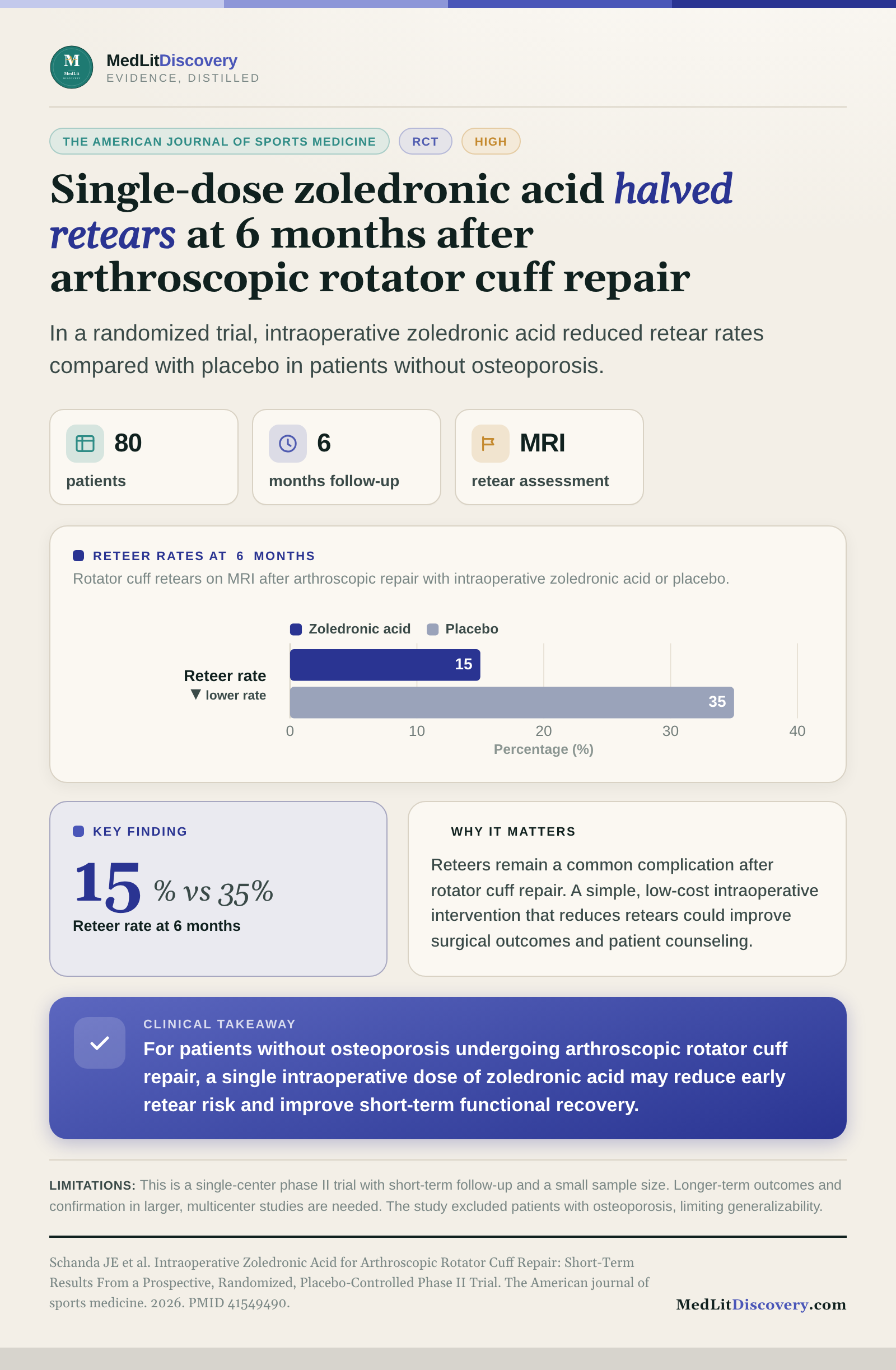 Infographic summary of Intraoperative Zoledronic Acid for Arthroscopic Rotator Cuff Repair: Short-Term Results From a Prospective, Randomized, Placebo-Controlled Phase II Trial.