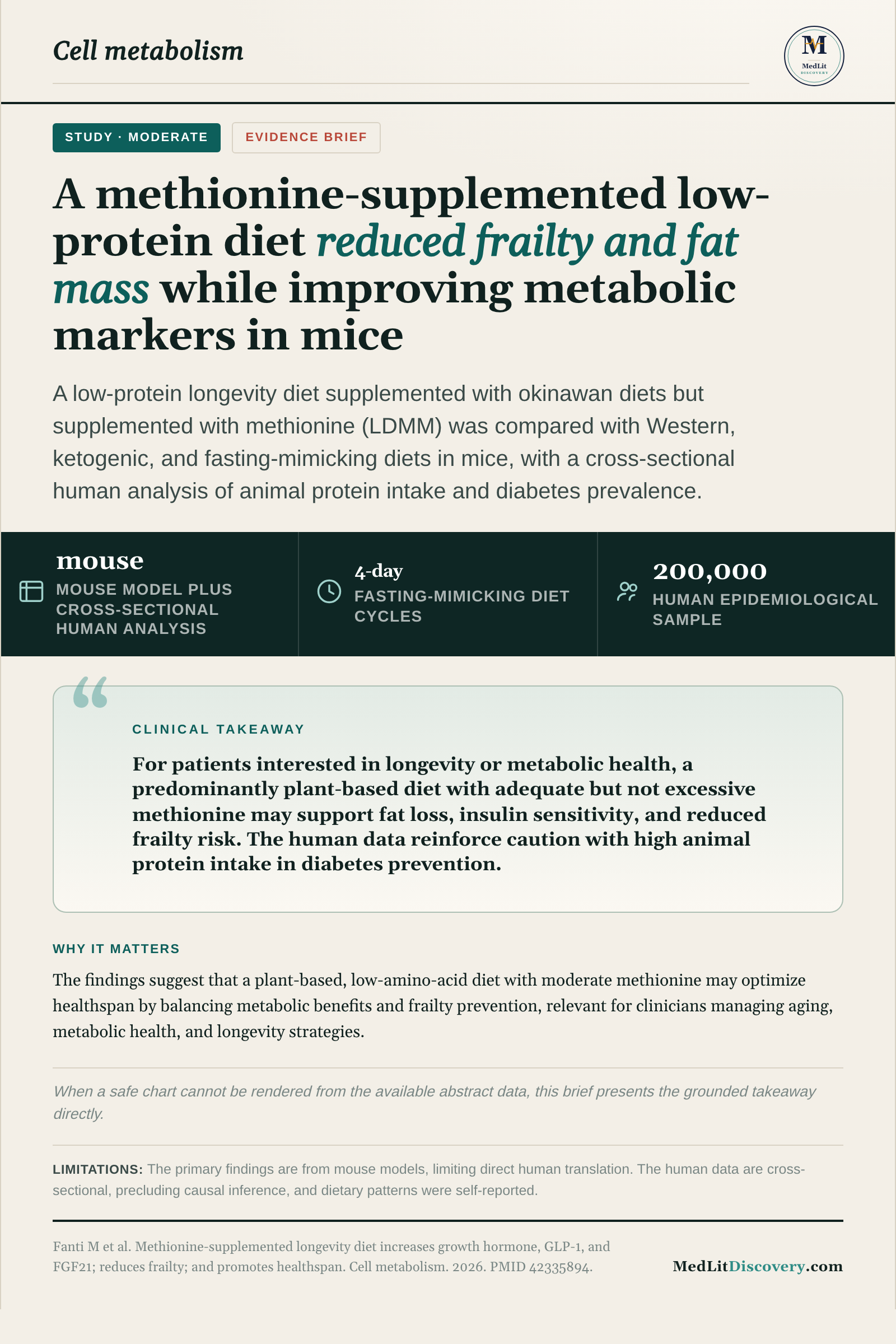 Infographic summary of Methionine-supplemented longevity diet increases growth hormone, GLP-1, and FGF21; reduces frailty; and promotes healthspan.