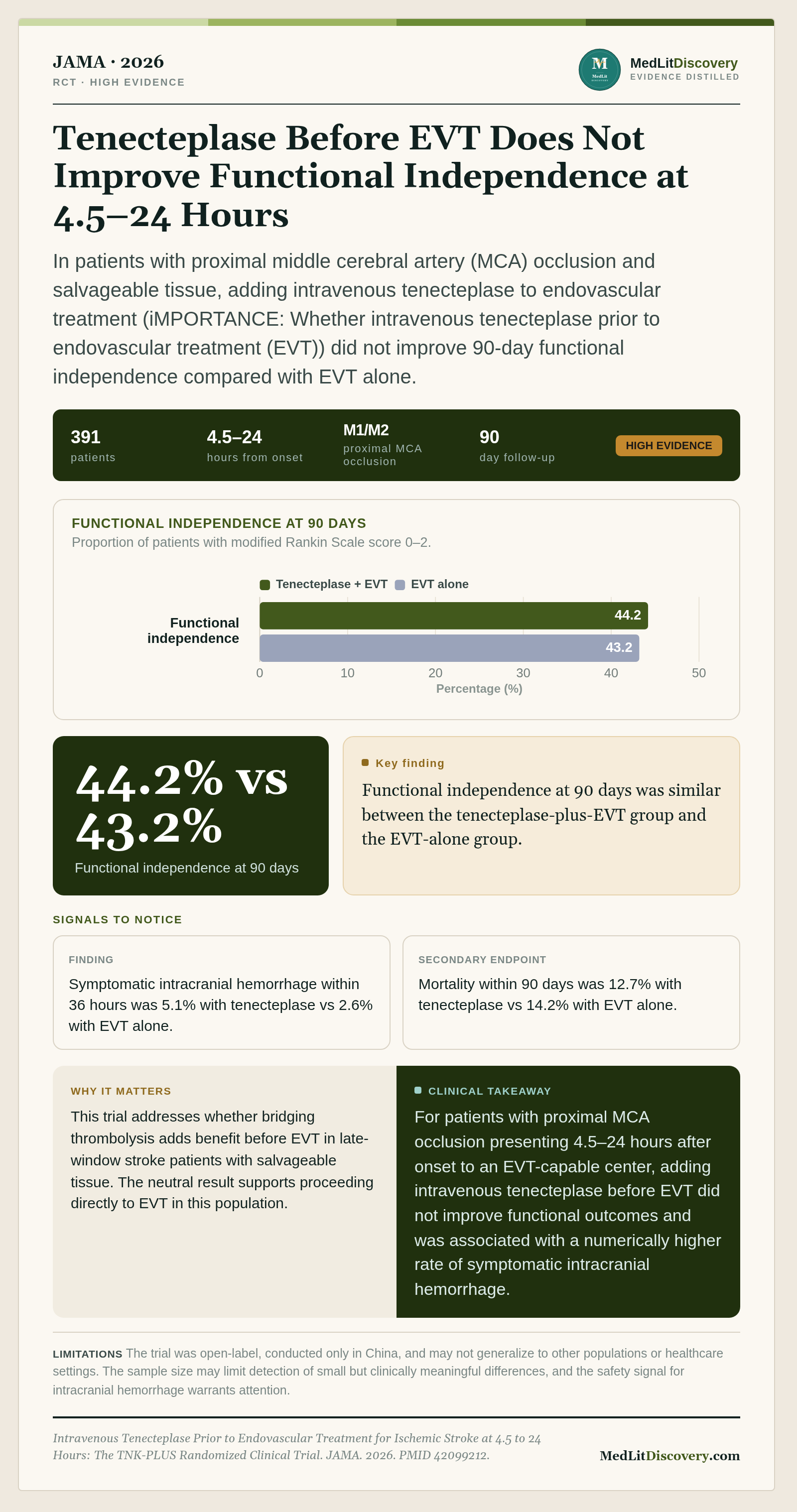 Infographic summary of Intravenous Tenecteplase Prior to Endovascular Treatment for Ischemic Stroke at 4.5 to 24 Hours: The TNK-PLUS Randomized Clinical Trial.