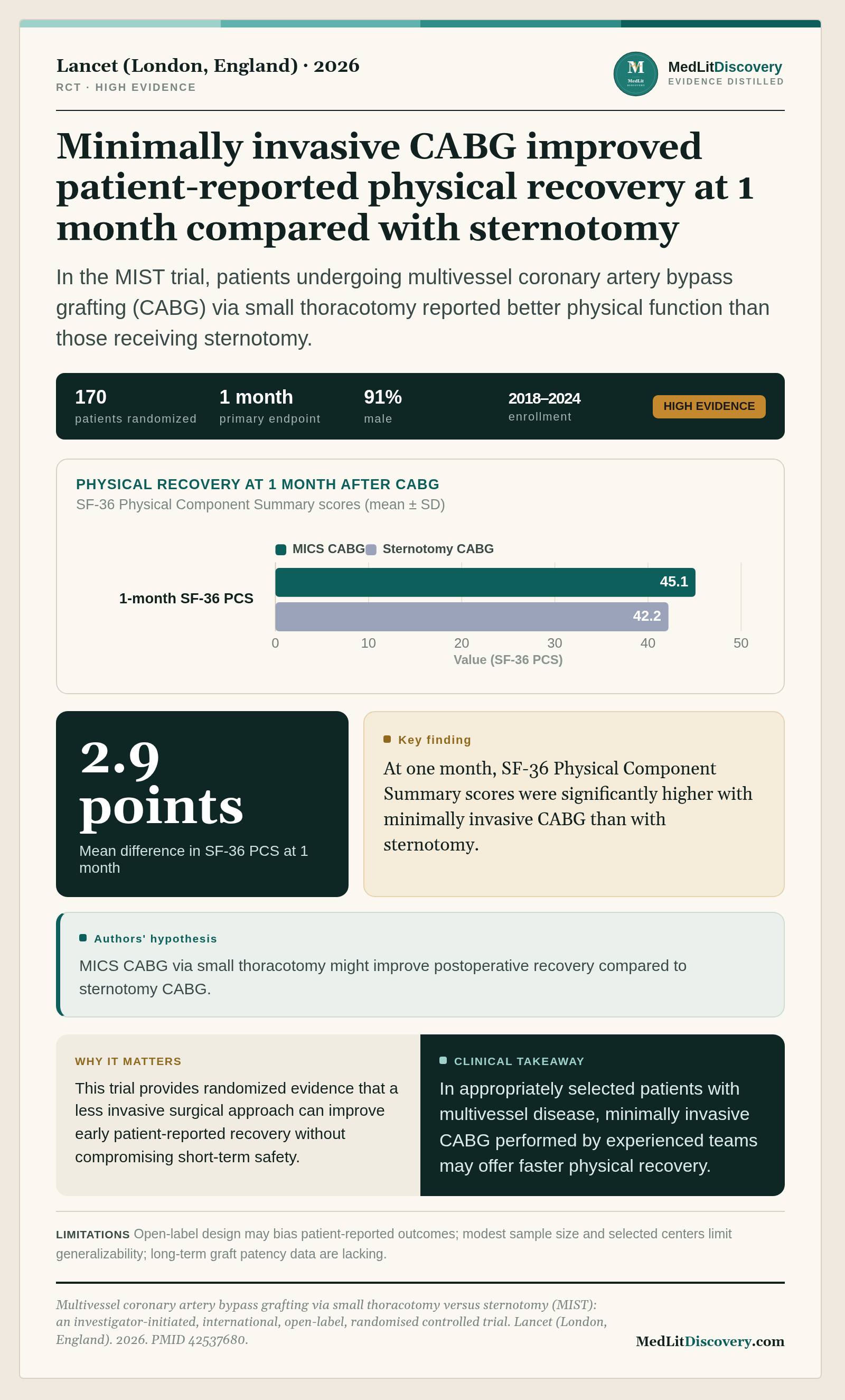 Infographic summary of Multivessel coronary artery bypass grafting via small thoracotomy versus sternotomy (MIST): an investigator-initiated, international, open-label, randomised controlled trial.