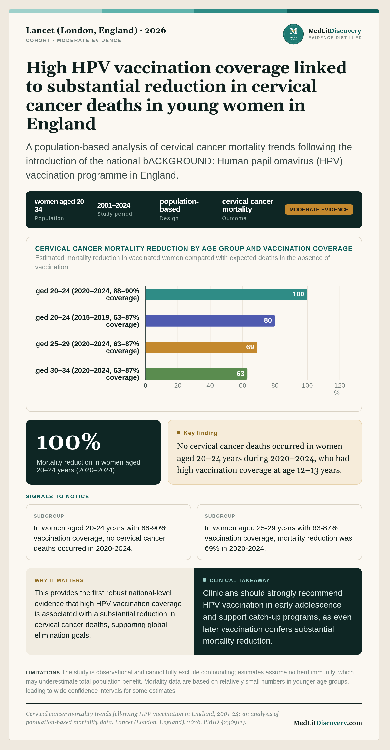 Infographic summary of Cervical cancer mortality trends following HPV vaccination in England, 2001-24: an analysis of population-based mortality data.