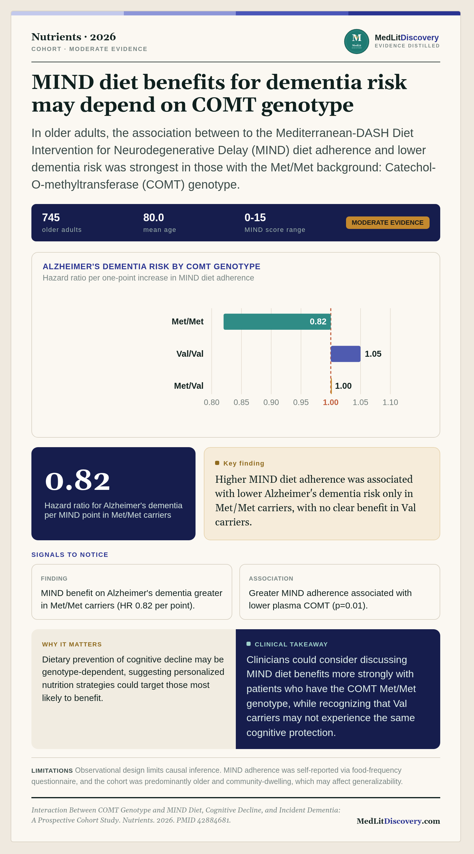 Infographic summary of Interaction Between COMT Genotype and MIND Diet, Cognitive Decline, and Incident Dementia: A Prospective Cohort Study.