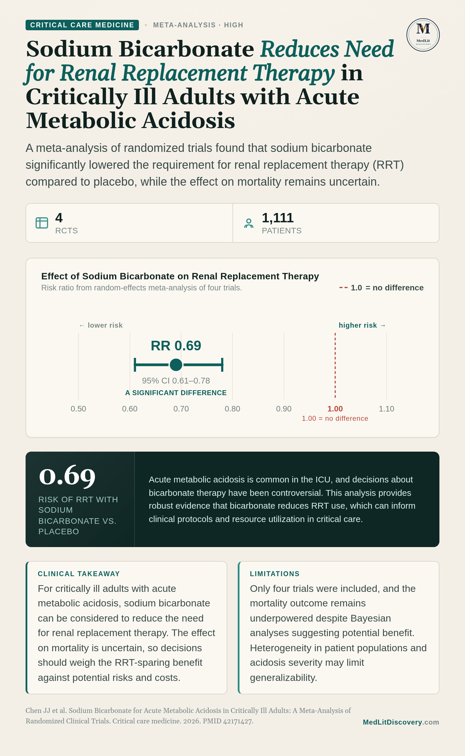 Infographic summary of Sodium Bicarbonate for Acute Metabolic Acidosis in Critically Ill Adults: A Meta-Analysis of Randomized Clinical Trials.