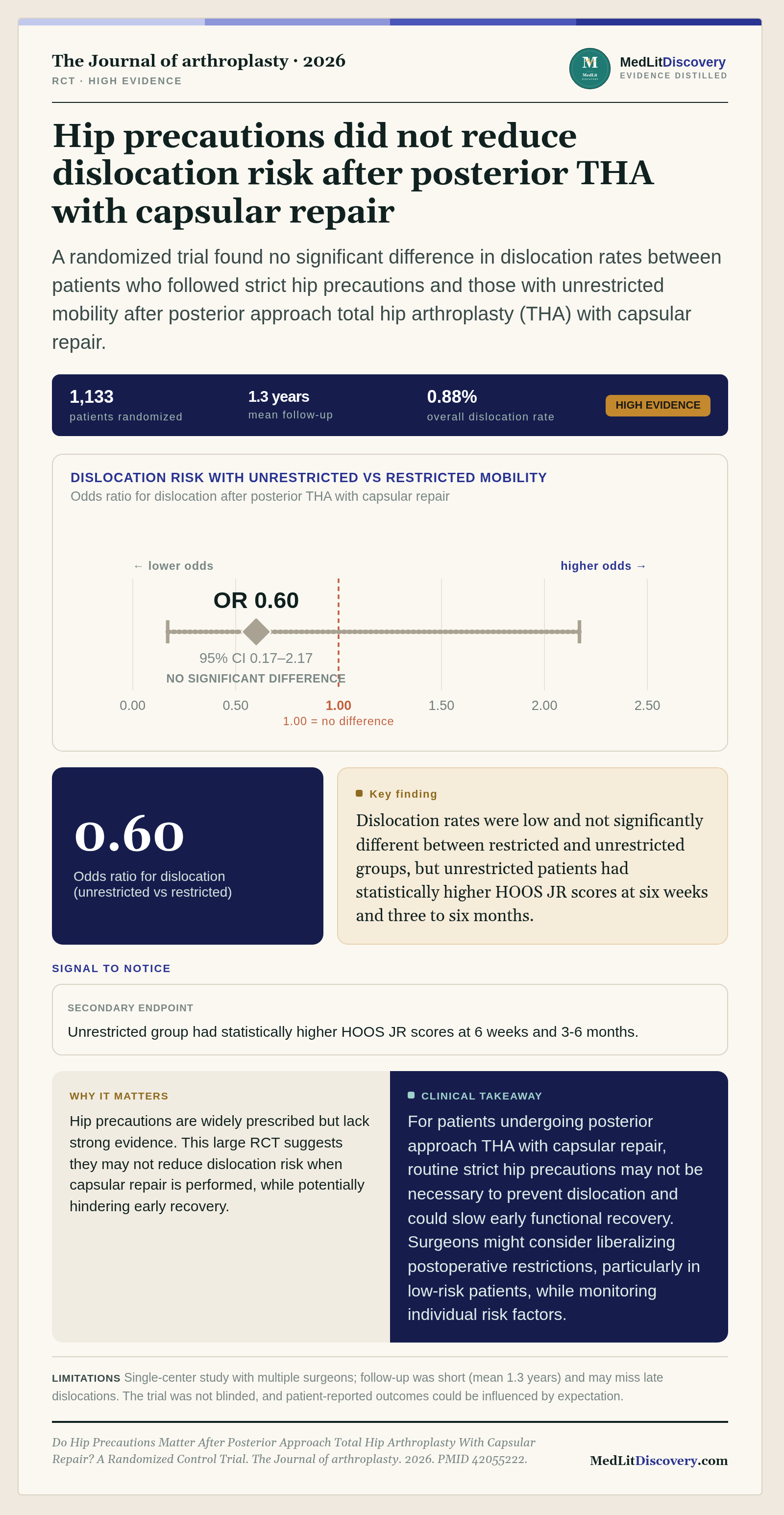 Infographic summary of Do Hip Precautions Matter After Posterior Approach Total Hip Arthroplasty With Capsular Repair? A Randomized Control Trial.