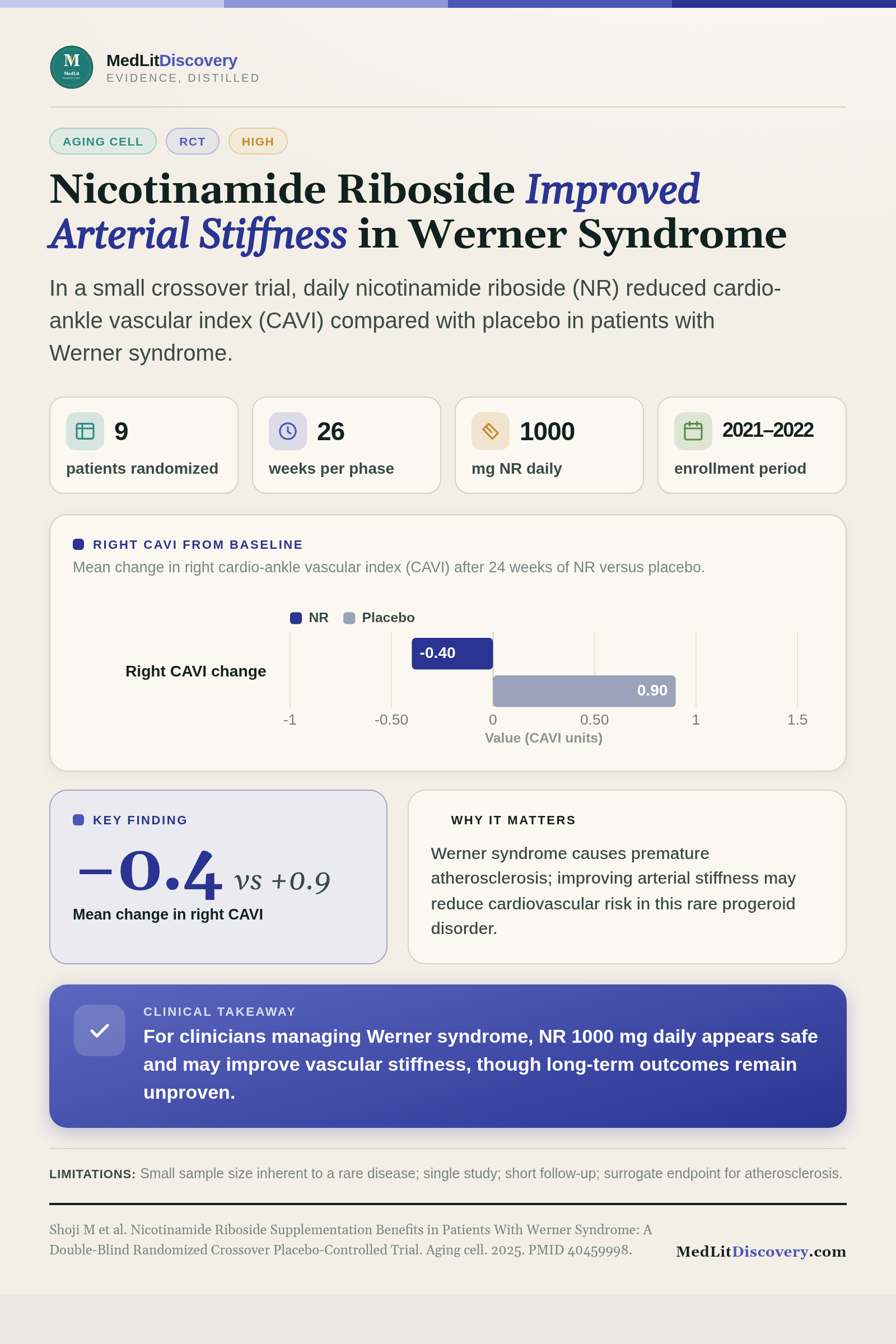 Infographic summary of Nicotinamide Riboside Supplementation Benefits in Patients With Werner Syndrome: A Double-Blind Randomized Crossover Placebo-Controlled Trial.
