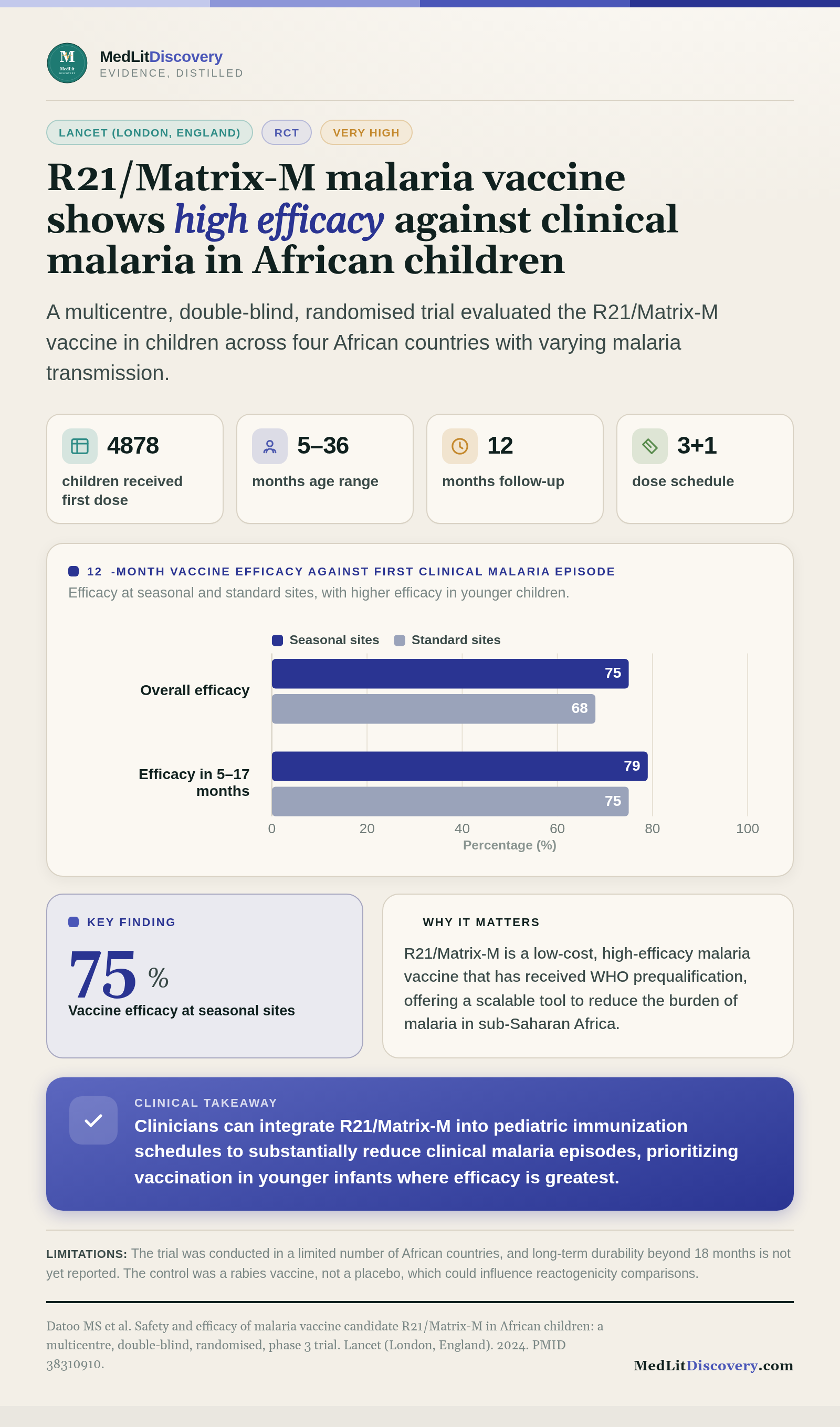 Infographic summary of Safety and efficacy of malaria vaccine candidate R21/Matrix-M in African children: a multicentre, double-blind, randomised, phase 3 trial.