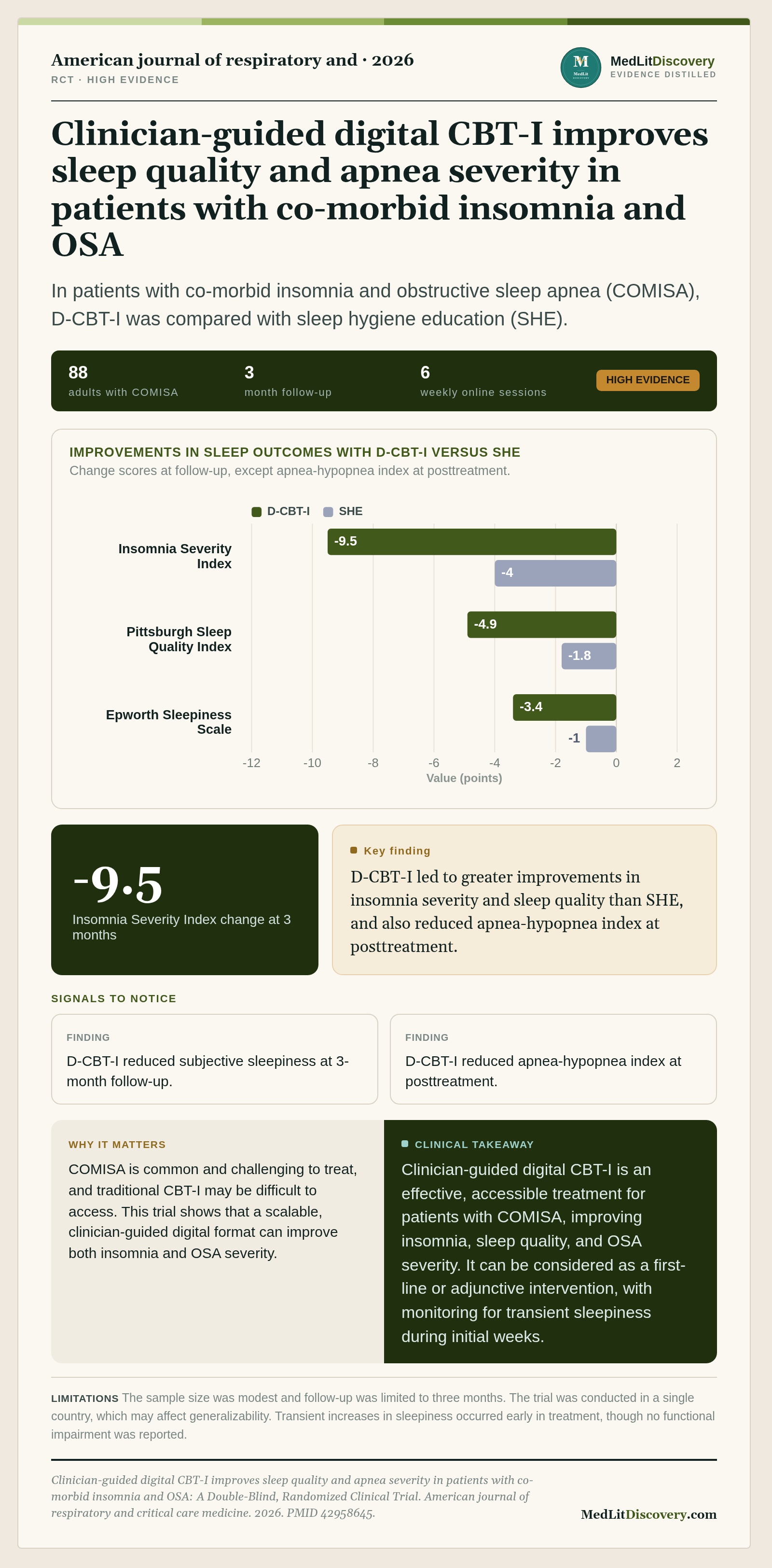 Infographic summary of Clinician-guided digital CBT-I improves sleep quality and apnea severity in patients with co-morbid insomnia and OSA: A Double-Blind, Randomized Clinical Trial.