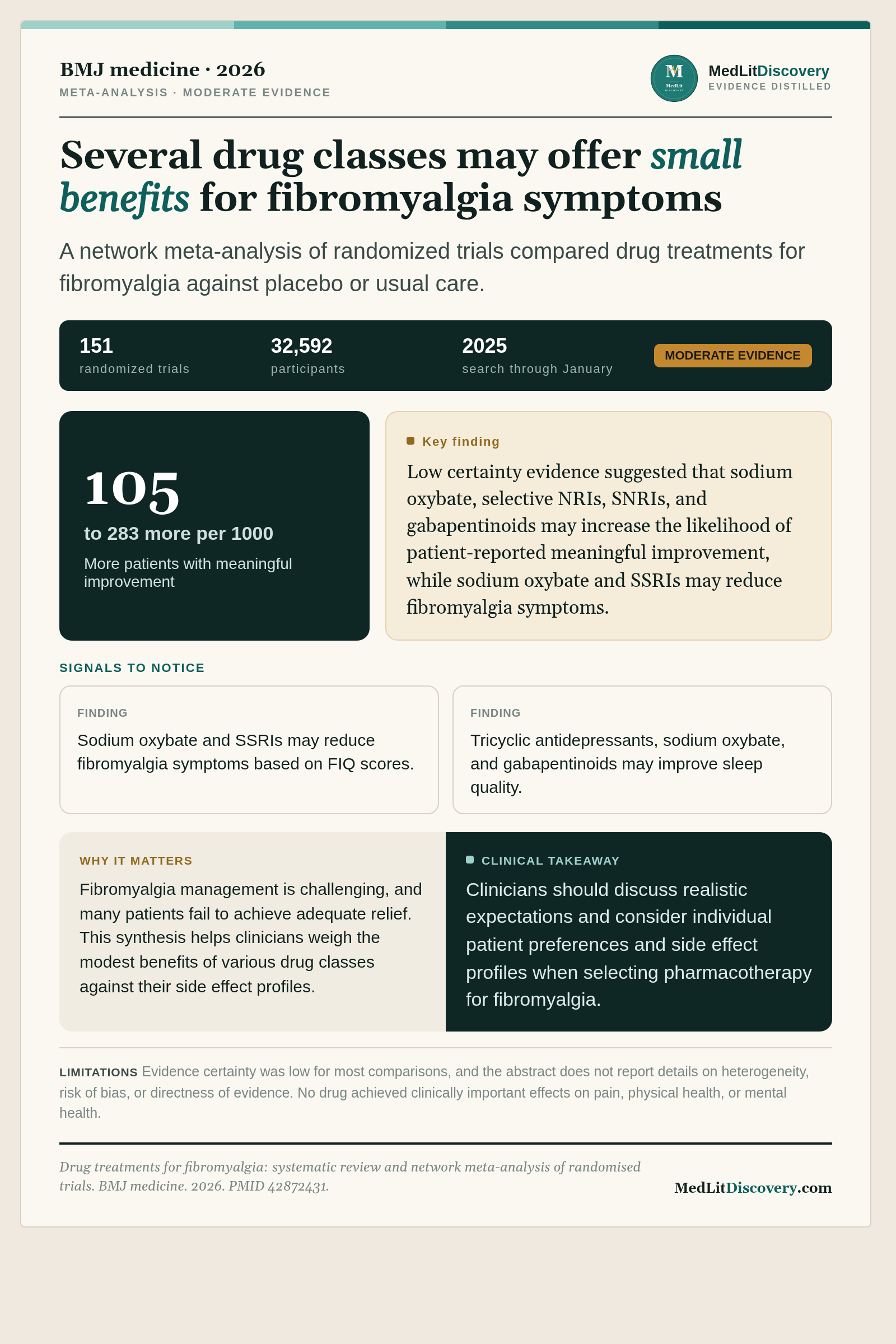 Infographic summary of Drug treatments for fibromyalgia: systematic review and network meta-analysis of randomised trials.
