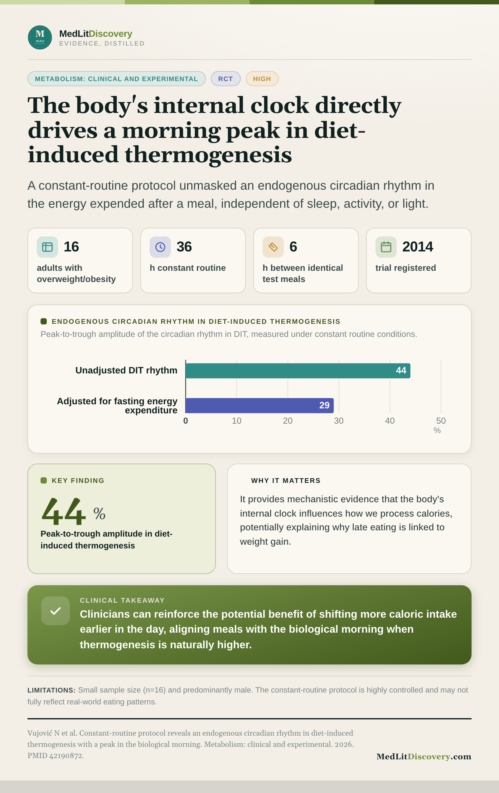 Infographic summary of Constant-routine protocol reveals an endogenous circadian rhythm in diet-induced thermogenesis with a peak in the biological morning.