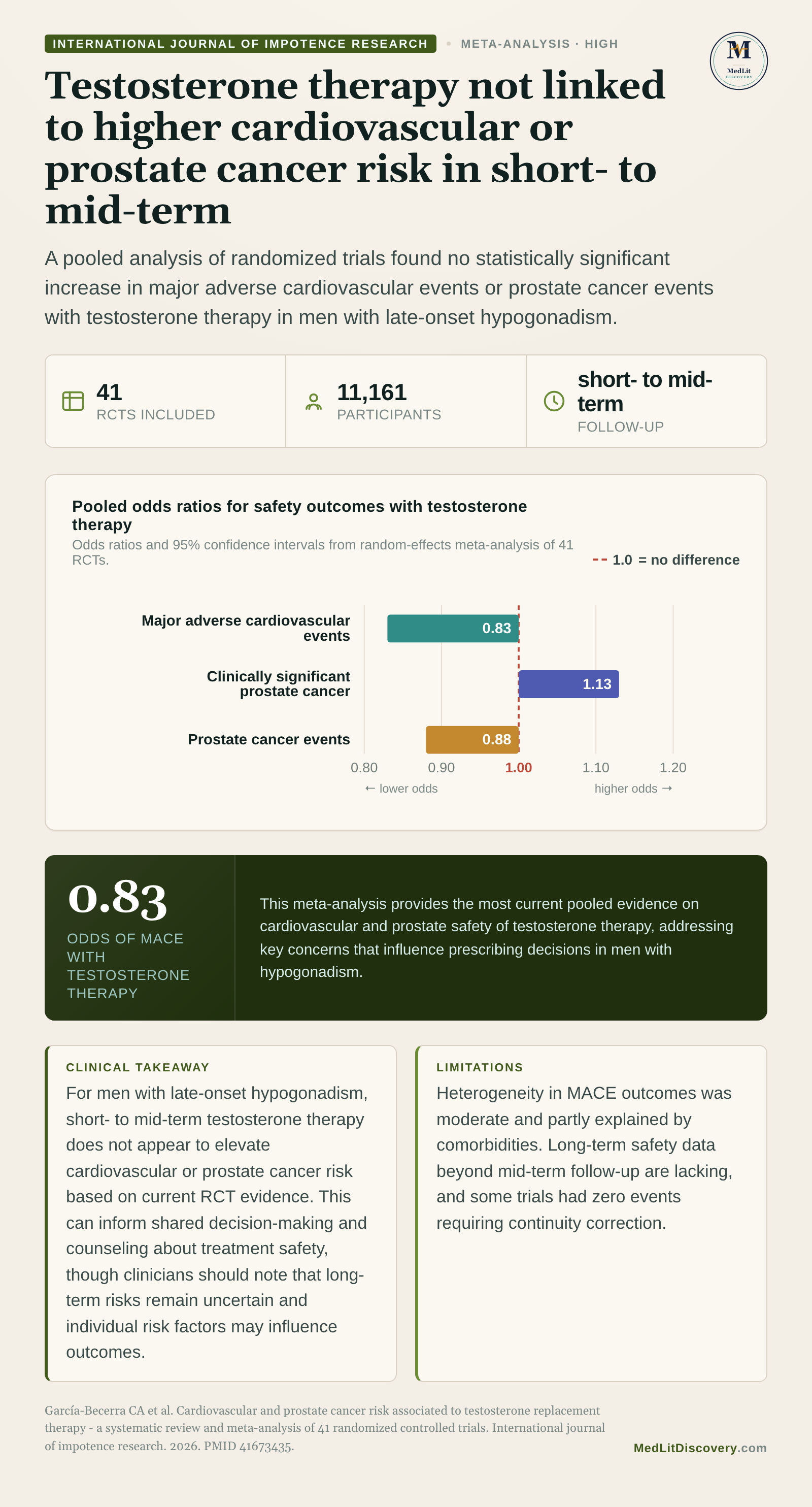 Infographic summary of Cardiovascular and prostate cancer risk associated to testosterone replacement therapy - a systematic review and meta-analysis of 41 randomized controlled trials.