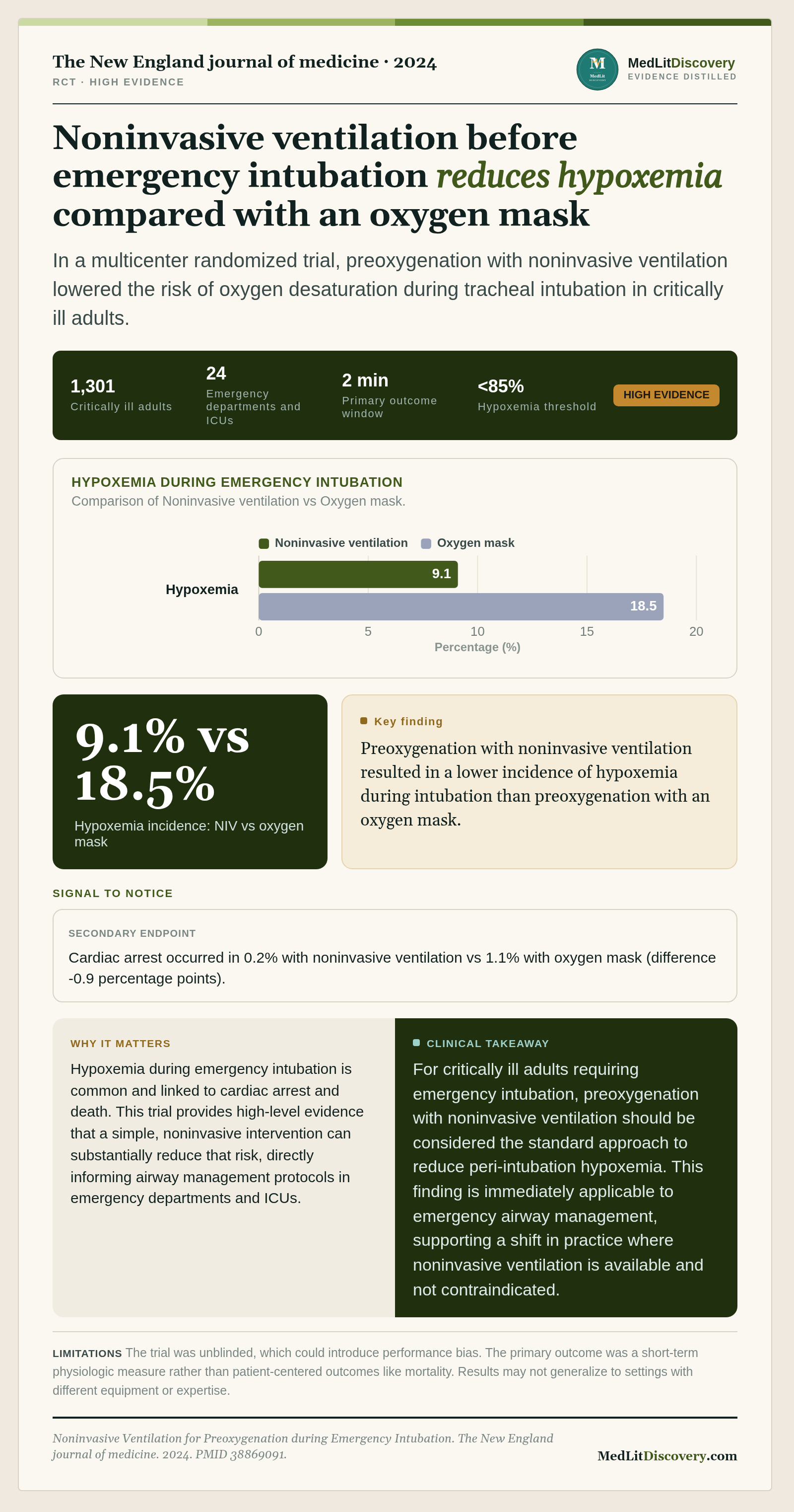 Infographic summary of Noninvasive Ventilation for Preoxygenation during Emergency Intubation.