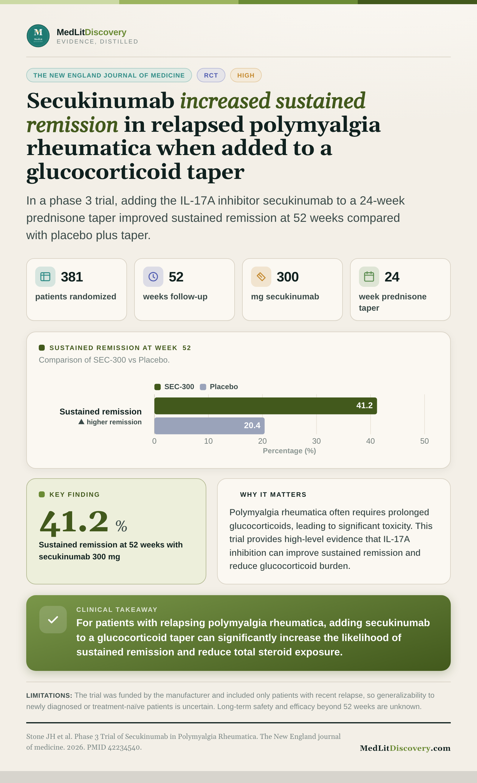 Infographic summary of Phase 3 Trial of Secukinumab in Polymyalgia Rheumatica.