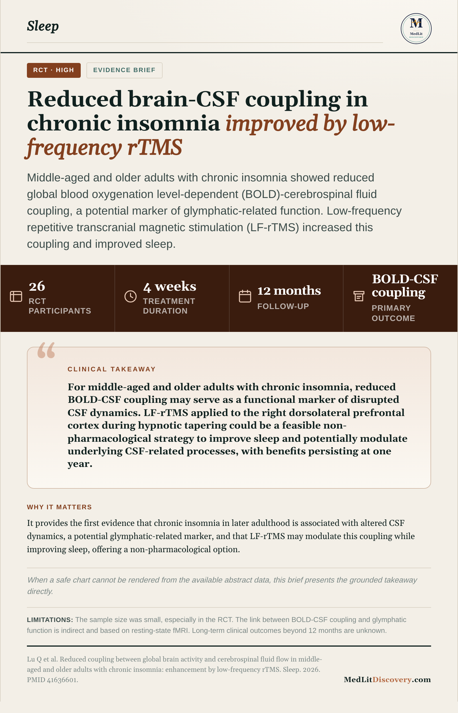 Infographic summary of Reduced coupling between global brain activity and cerebrospinal fluid flow in middle-aged and older adults with chronic insomnia: enhancement by low-frequency rTMS.