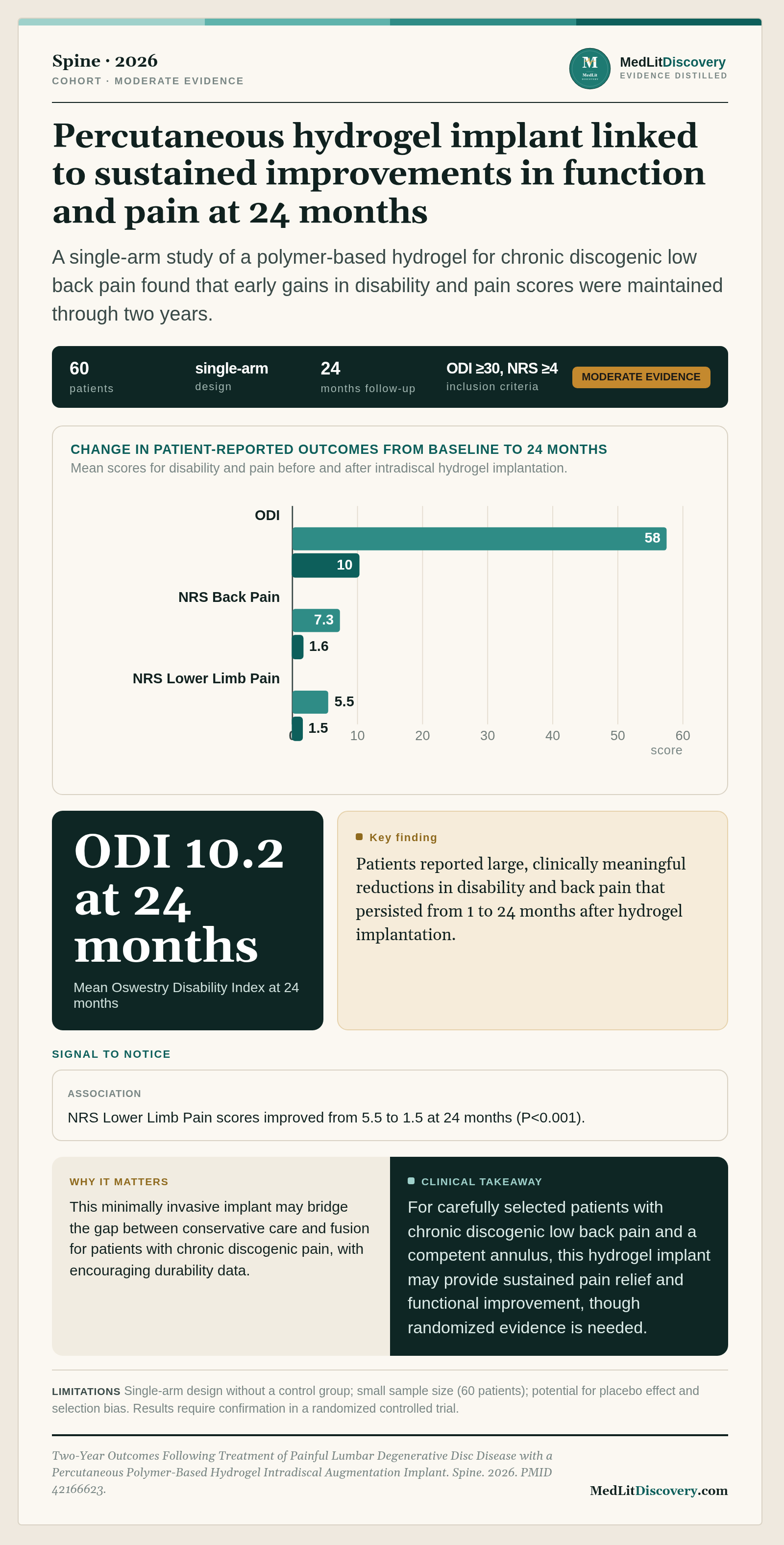 Infographic summary of Two-Year Outcomes Following Treatment of Painful Lumbar Degenerative Disc Disease with a Percutaneous Polymer-Based Hydrogel Intradiscal Augmentation Implant.