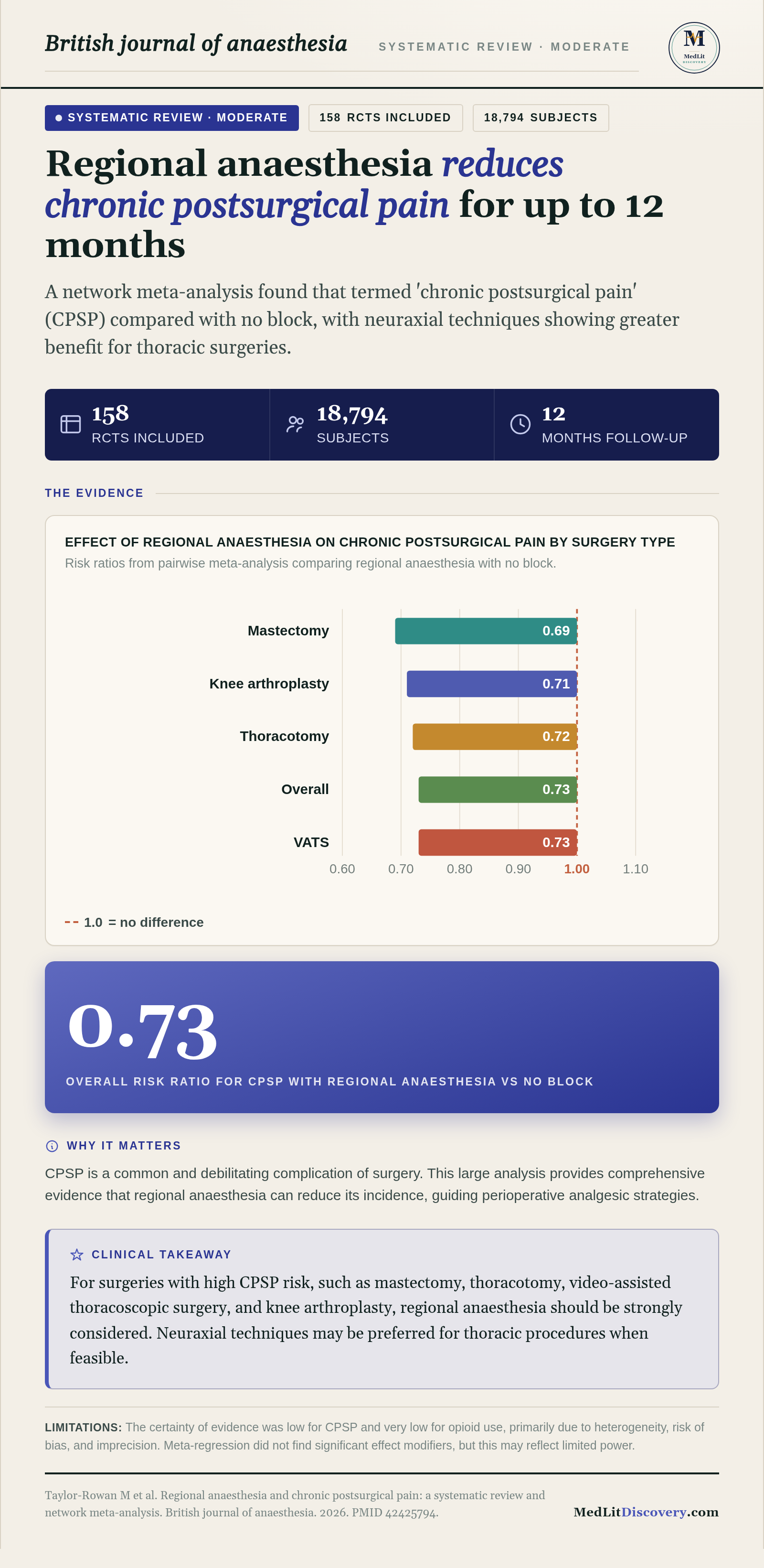 Infographic summary of Regional anaesthesia and chronic postsurgical pain: a systematic review and network meta-analysis.