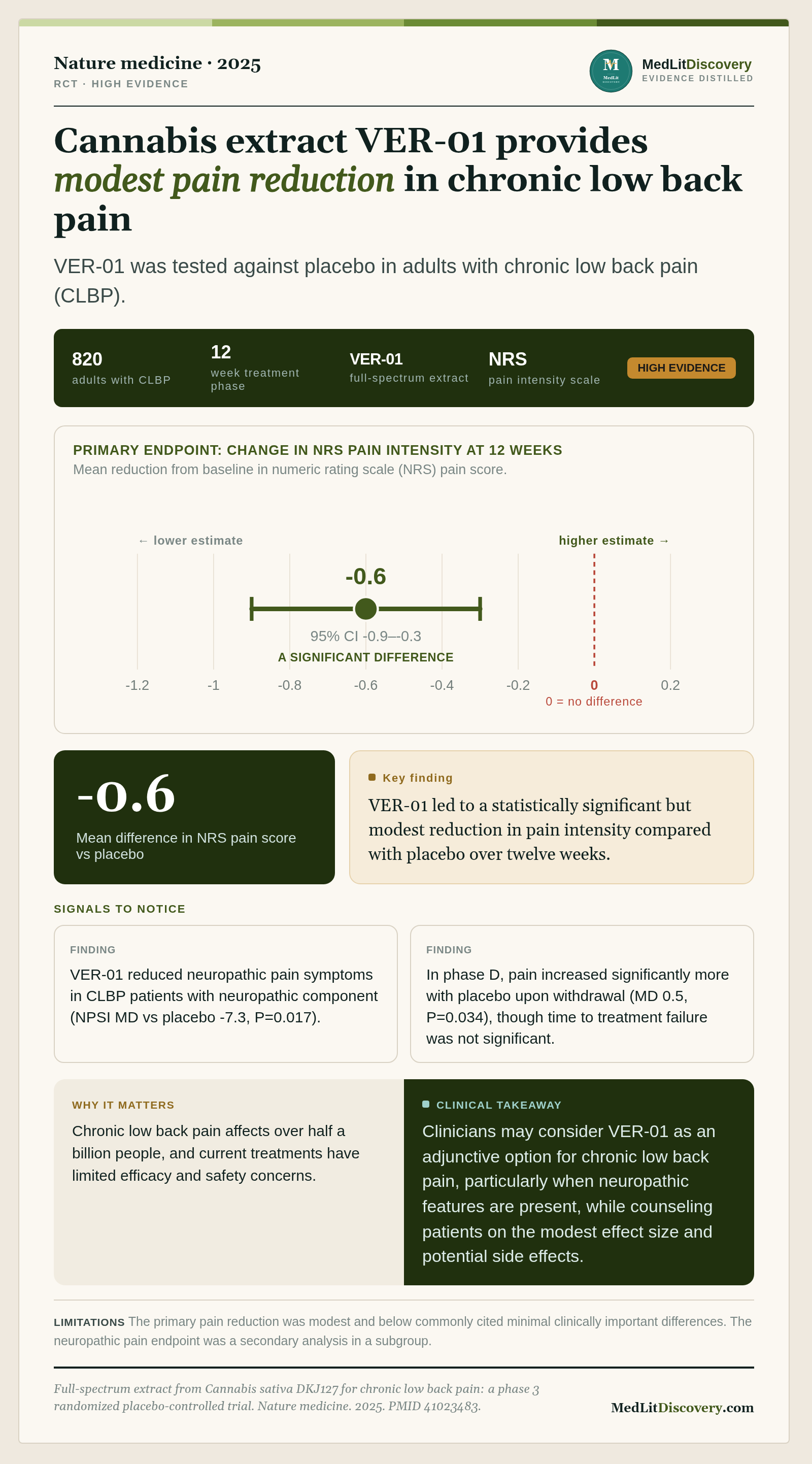 Infographic summary of Full-spectrum extract from Cannabis sativa DKJ127 for chronic low back pain: a phase 3 randomized placebo-controlled trial.