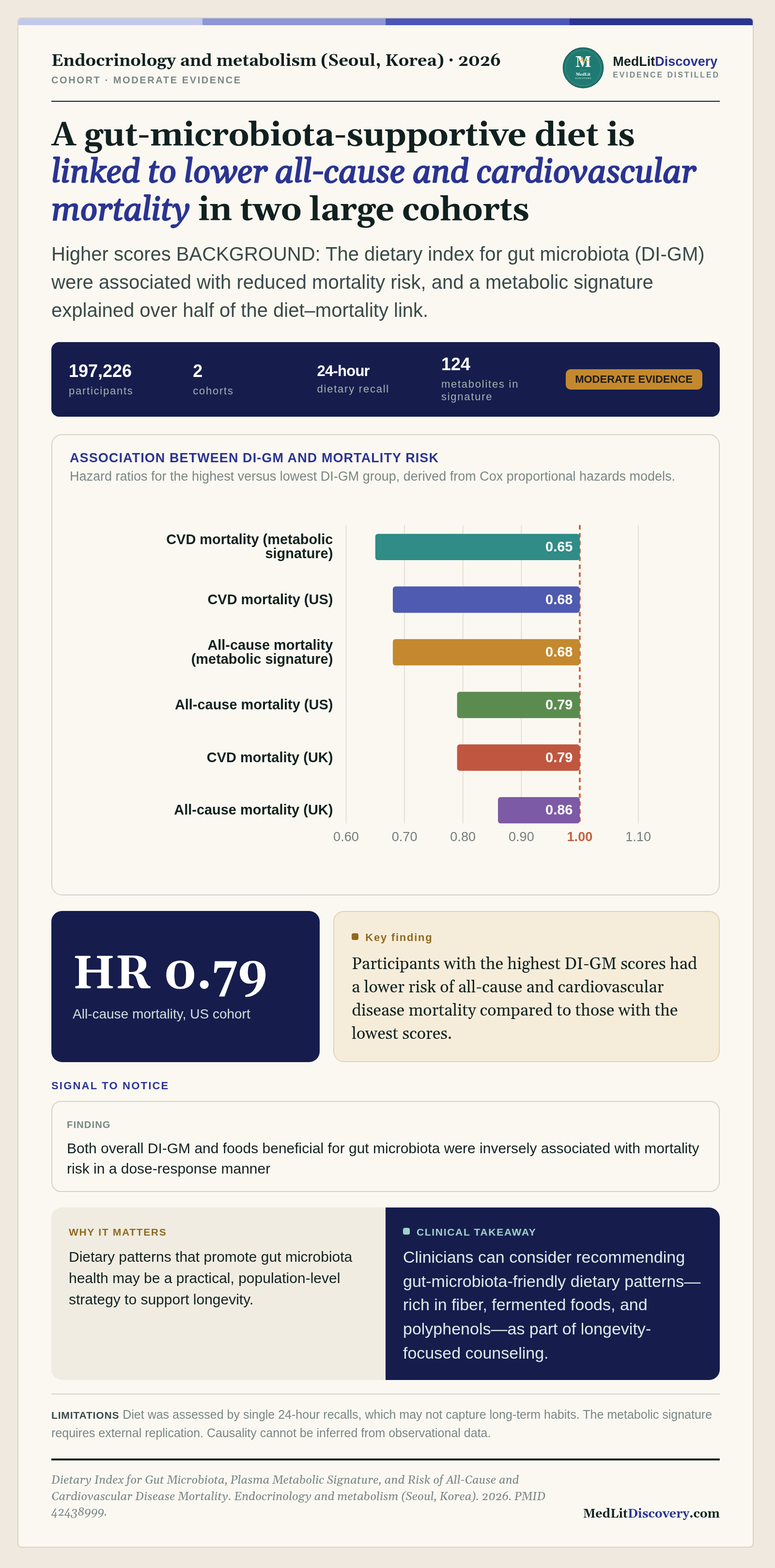 Infographic summary of Dietary Index for Gut Microbiota, Plasma Metabolic Signature, and Risk of All-Cause and Cardiovascular Disease Mortality.