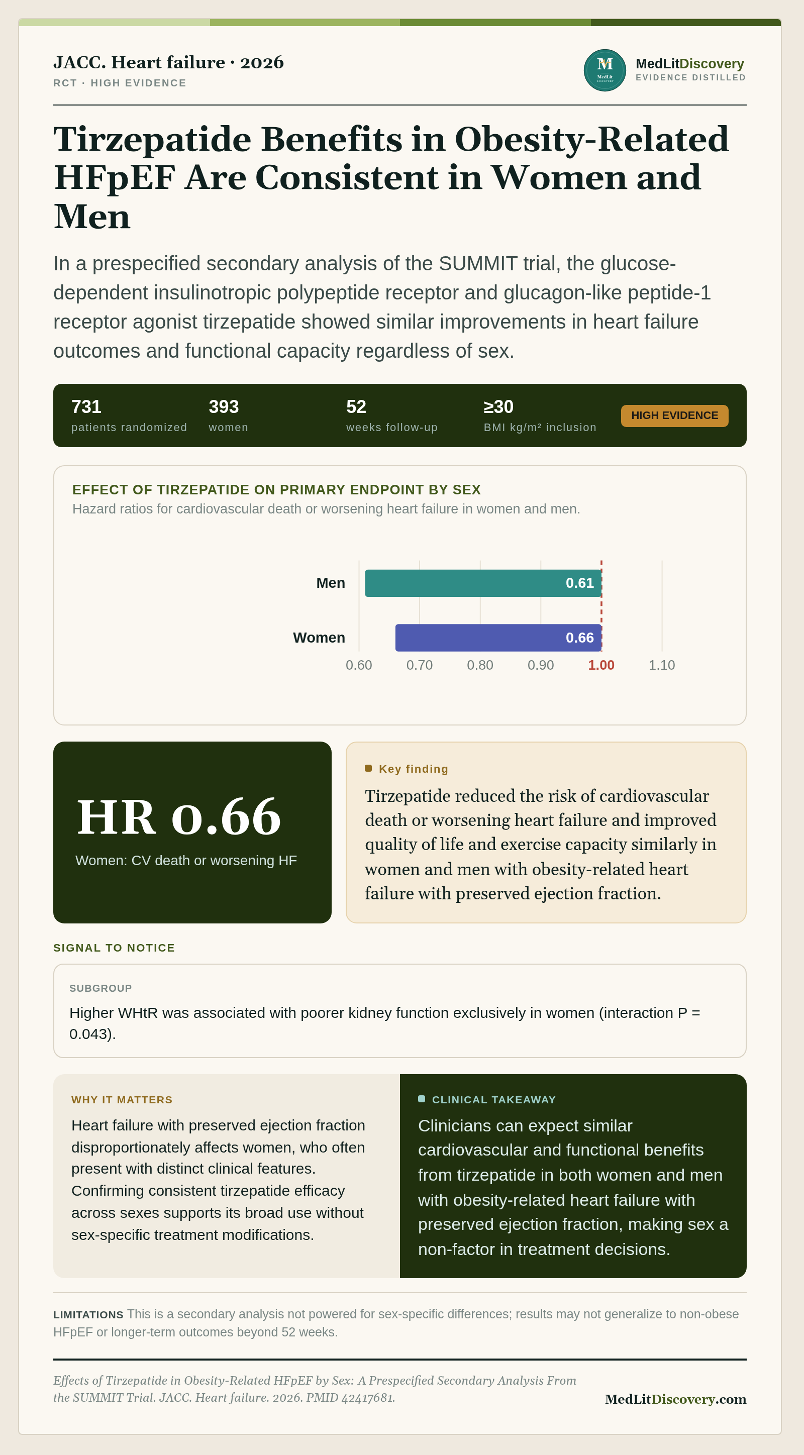 Infographic summary of Effects of Tirzepatide in Obesity-Related HFpEF by Sex: A Prespecified Secondary Analysis From the SUMMIT Trial.