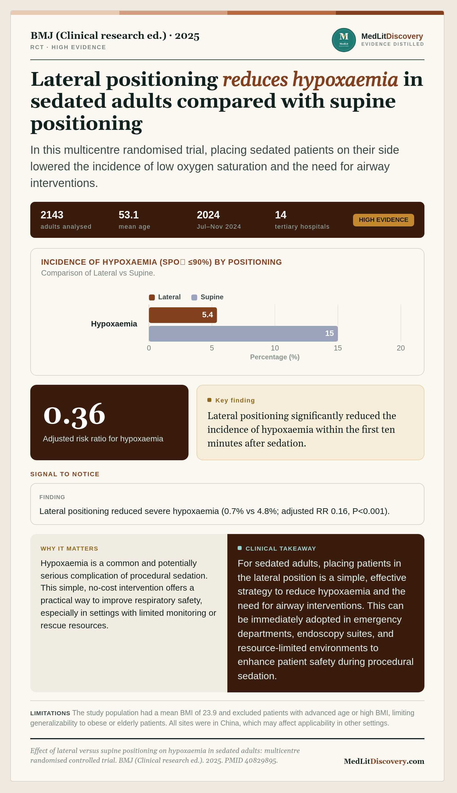 Infographic summary of Effect of lateral versus supine positioning on hypoxaemia in sedated adults: multicentre randomised controlled trial.