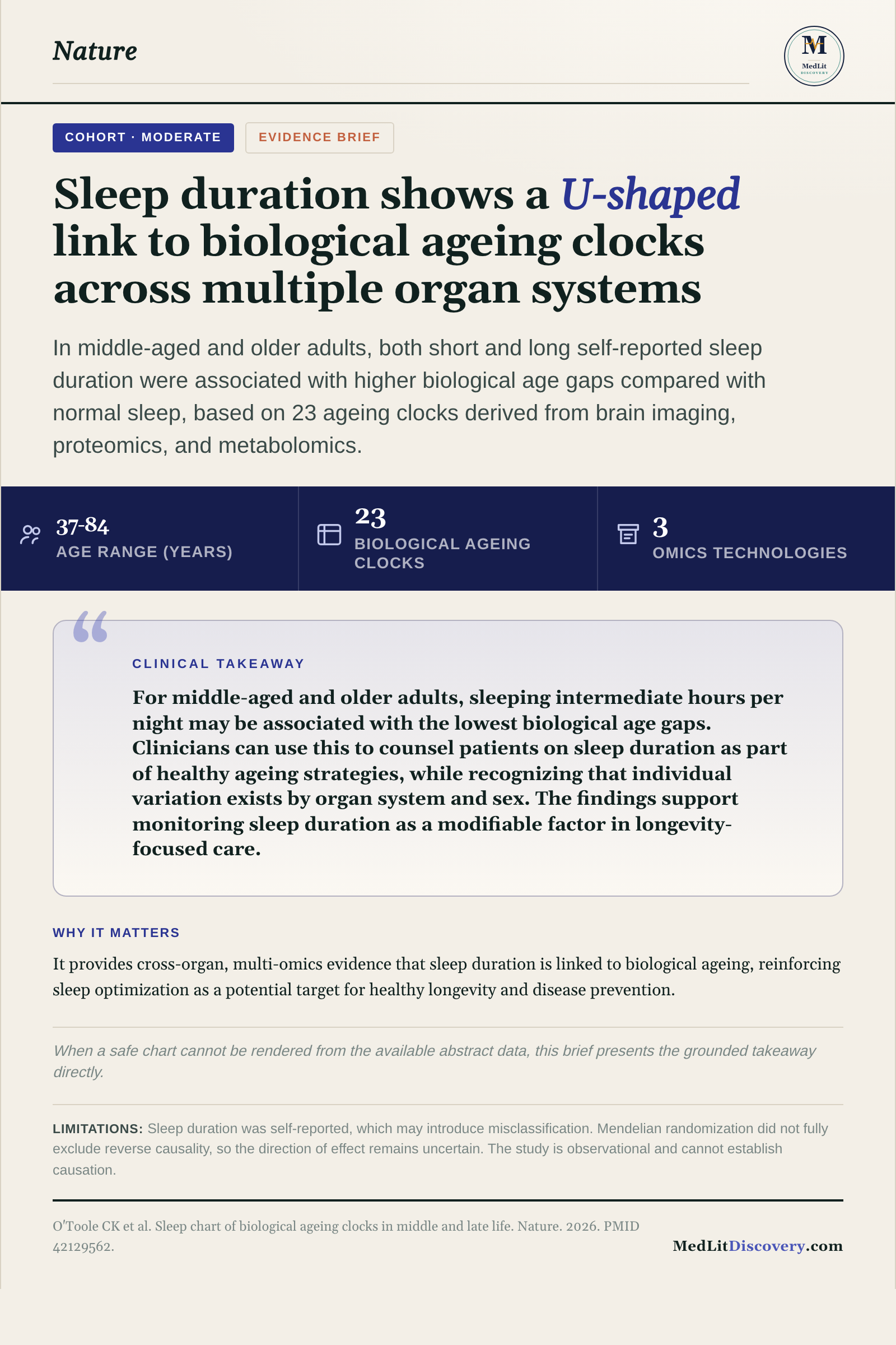 Infographic summary of Sleep chart of biological ageing clocks in middle and late life.