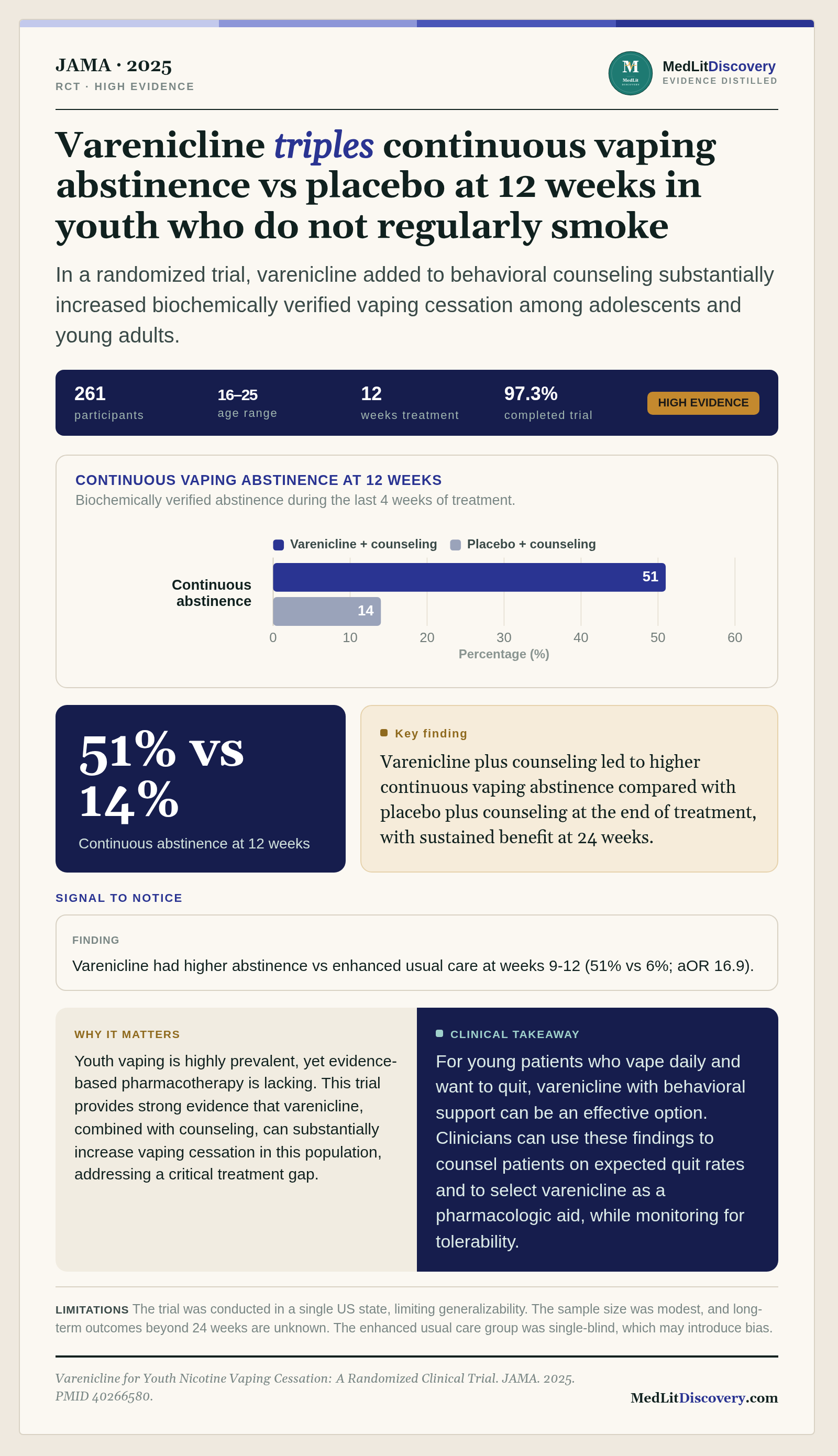 Infographic summary of Varenicline for Youth Nicotine Vaping Cessation: A Randomized Clinical Trial.