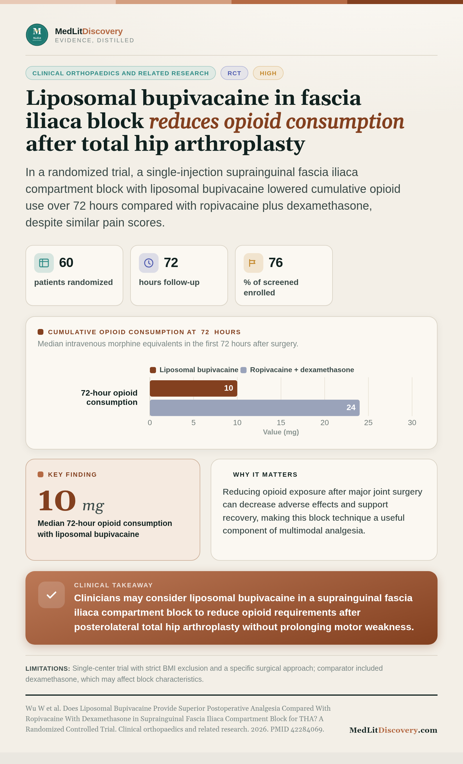 Infographic summary of Does Liposomal Bupivacaine Provide Superior Postoperative Analgesia Compared With Ropivacaine With Dexamethasone in Suprainguinal Fascia Iliaca Compartment Block for THA? A Randomized Controlled Trial.