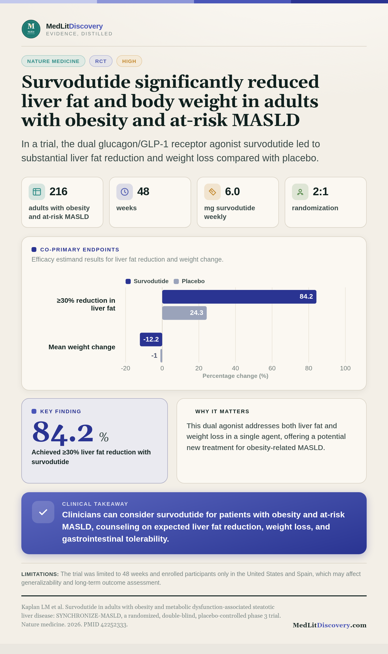 Infographic summary of Survodutide in adults with obesity and metabolic dysfunction-associated steatotic liver disease: SYNCHRONIZE-MASLD, a randomized, double-blind, placebo-controlled phase 3 trial.