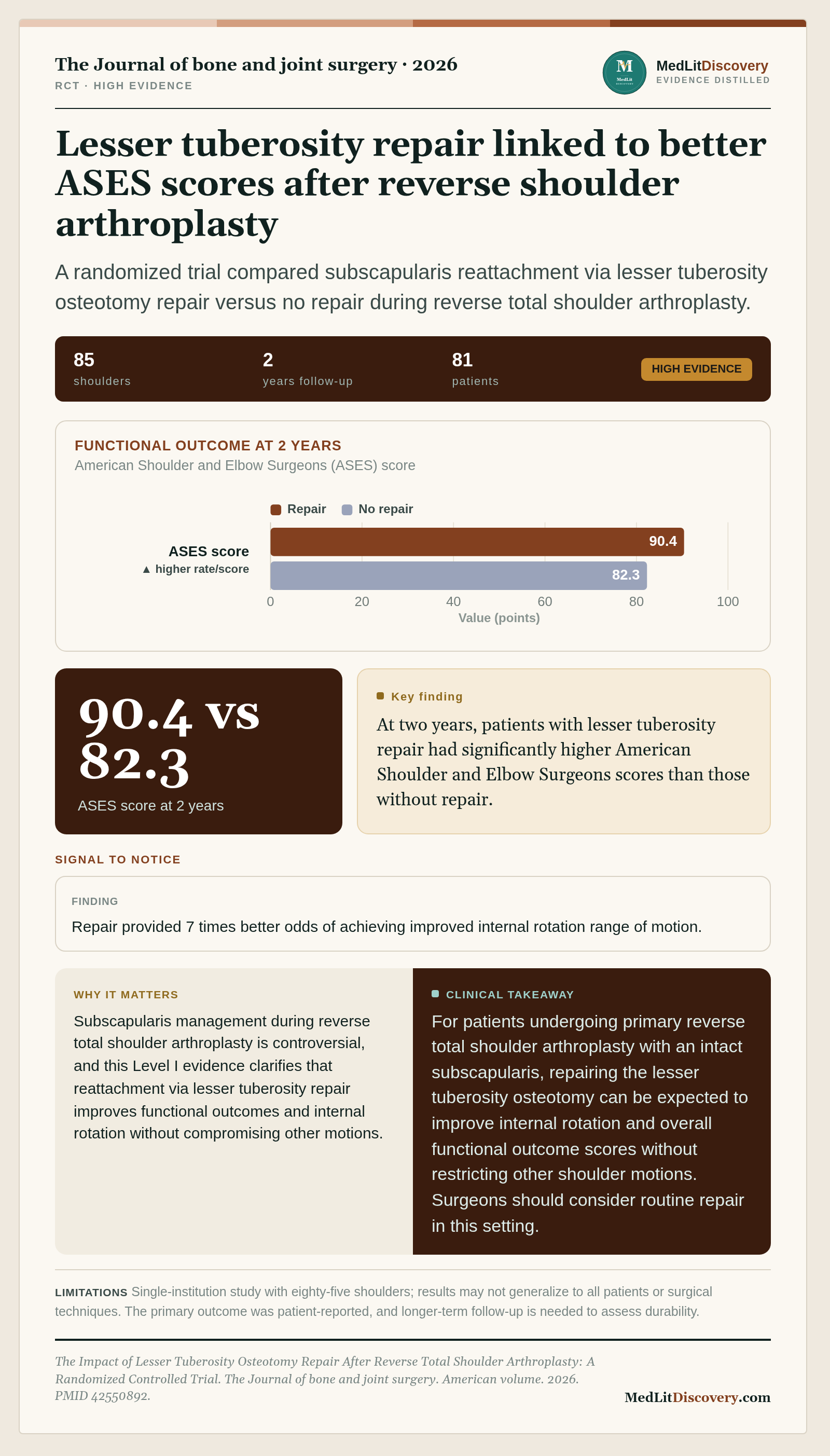 Infographic summary of The Impact of Lesser Tuberosity Osteotomy Repair After Reverse Total Shoulder Arthroplasty: A Randomized Controlled Trial.