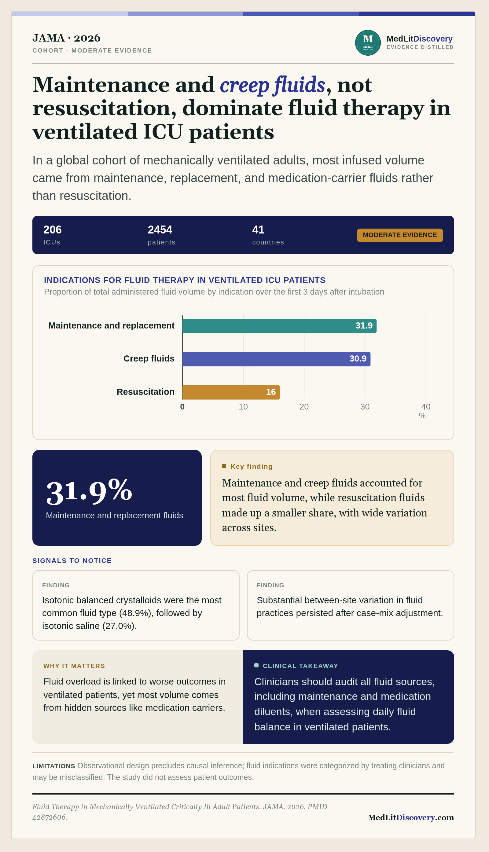 Infographic summary of Fluid Therapy in Mechanically Ventilated Critically Ill Adult Patients.