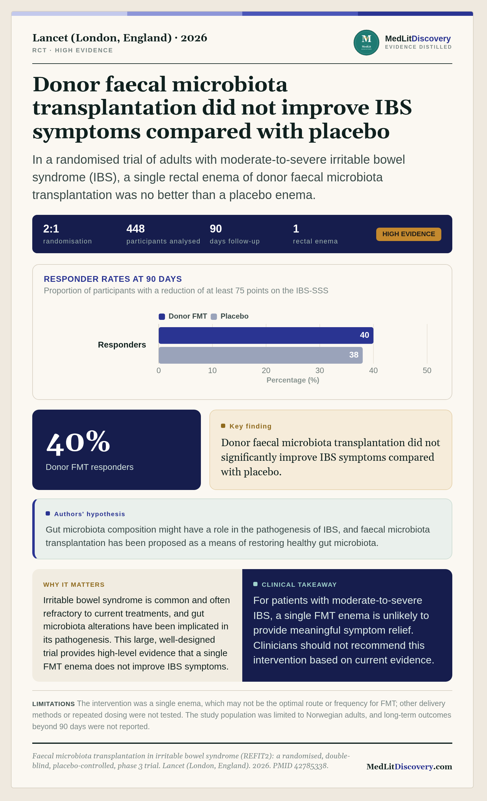 Infographic summary of Faecal microbiota transplantation in irritable bowel syndrome (REFIT2): a randomised, double-blind, placebo-controlled, phase 3 trial.
