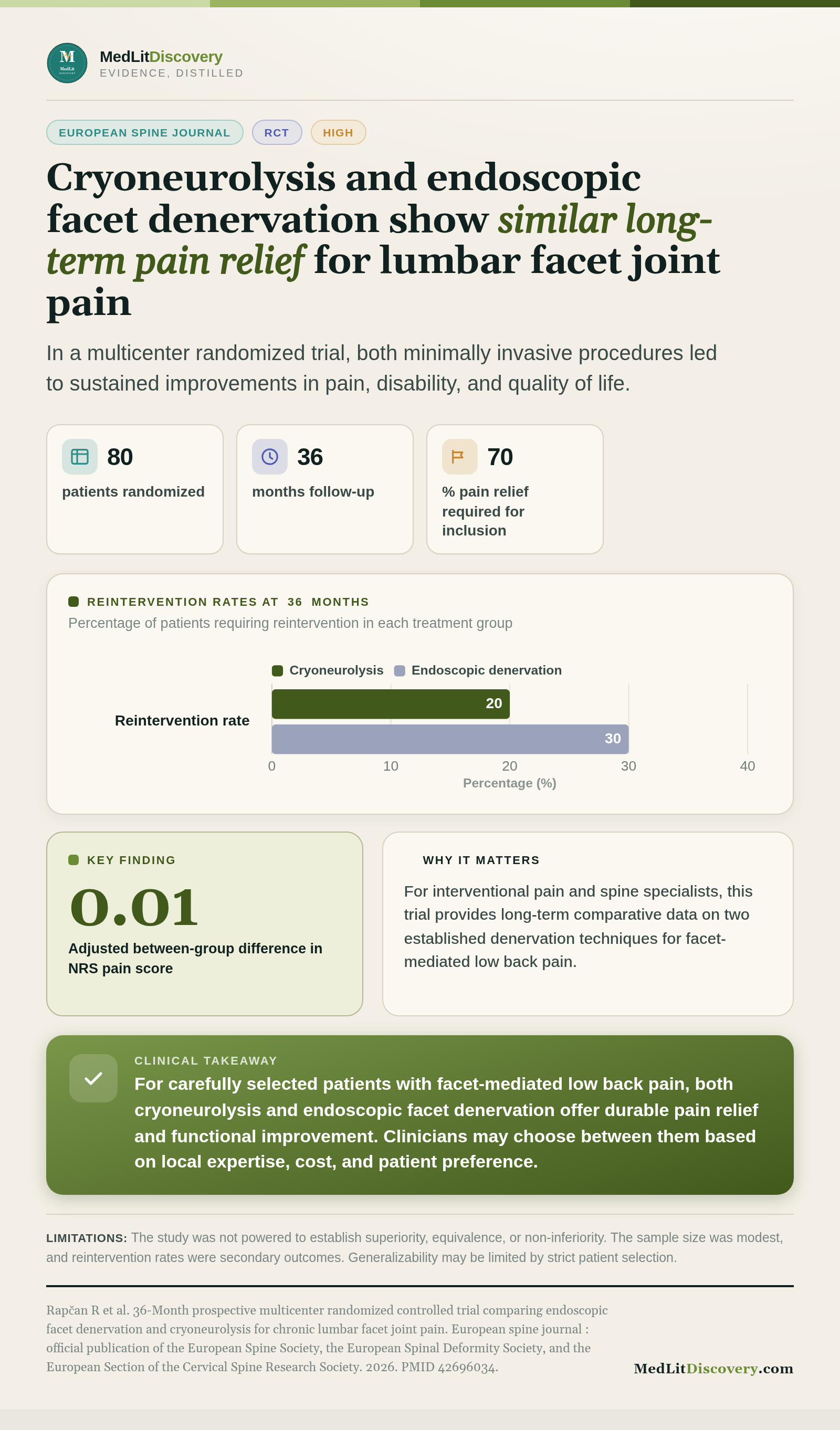 Infographic summary of 36-Month prospective multicenter randomized controlled trial comparing endoscopic facet denervation and cryoneurolysis for chronic lumbar facet joint pain.