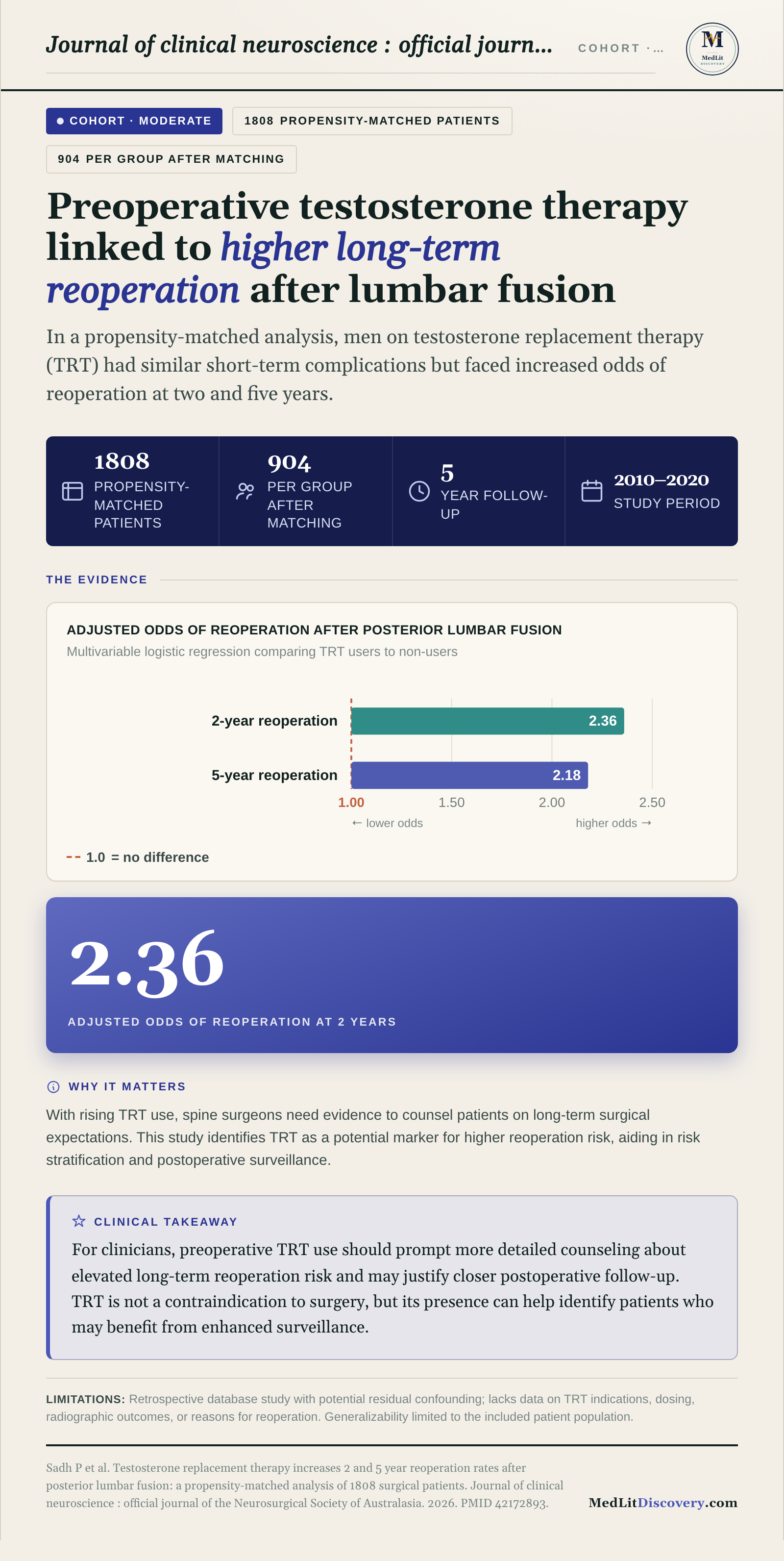 Infographic summary of Testosterone replacement therapy increases 2 and 5 year reoperation rates after posterior lumbar fusion: a propensity-matched analysis of 1808 surgical patients.