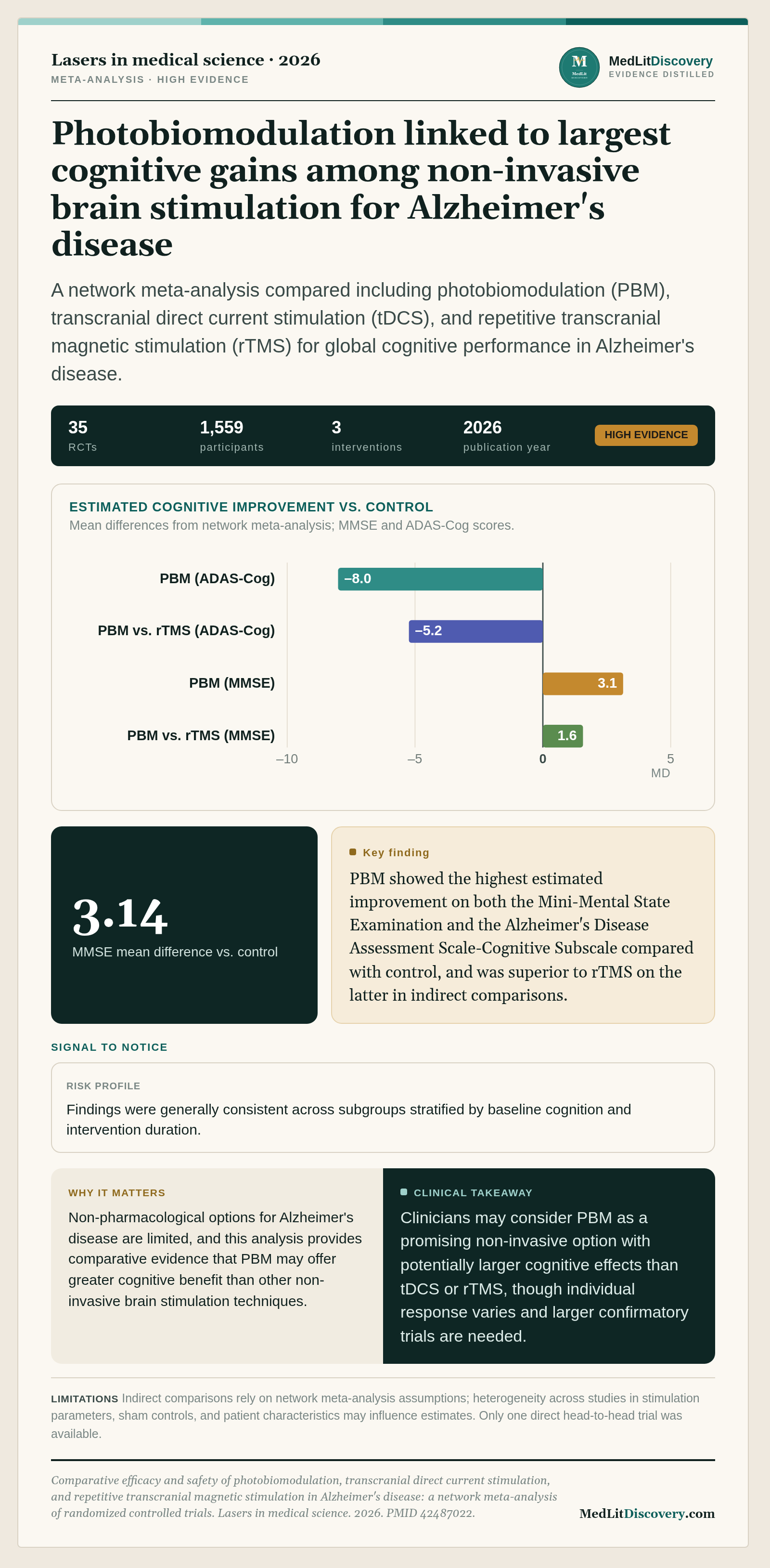 Infographic summary of Comparative efficacy and safety of photobiomodulation, transcranial direct current stimulation, and repetitive transcranial magnetic stimulation in Alzheimer's disease: a network meta-analysis of randomized controlled trials.