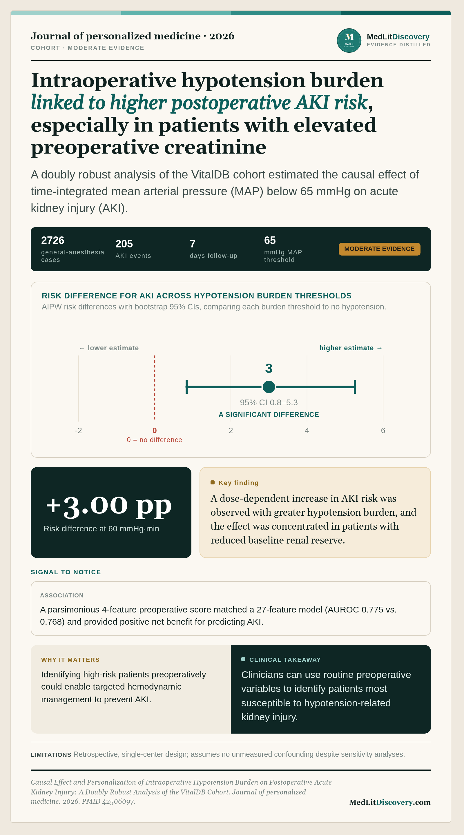 Infographic summary of Causal Effect and Personalization of Intraoperative Hypotension Burden on Postoperative Acute Kidney Injury: A Doubly Robust Analysis of the VitalDB Cohort.