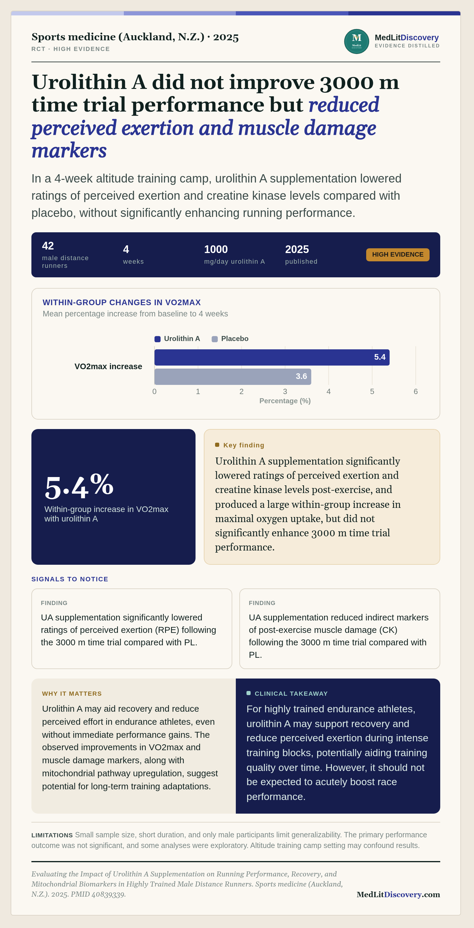 Infographic summary of Evaluating the Impact of Urolithin A Supplementation on Running Performance, Recovery, and Mitochondrial Biomarkers in Highly Trained Male Distance Runners.