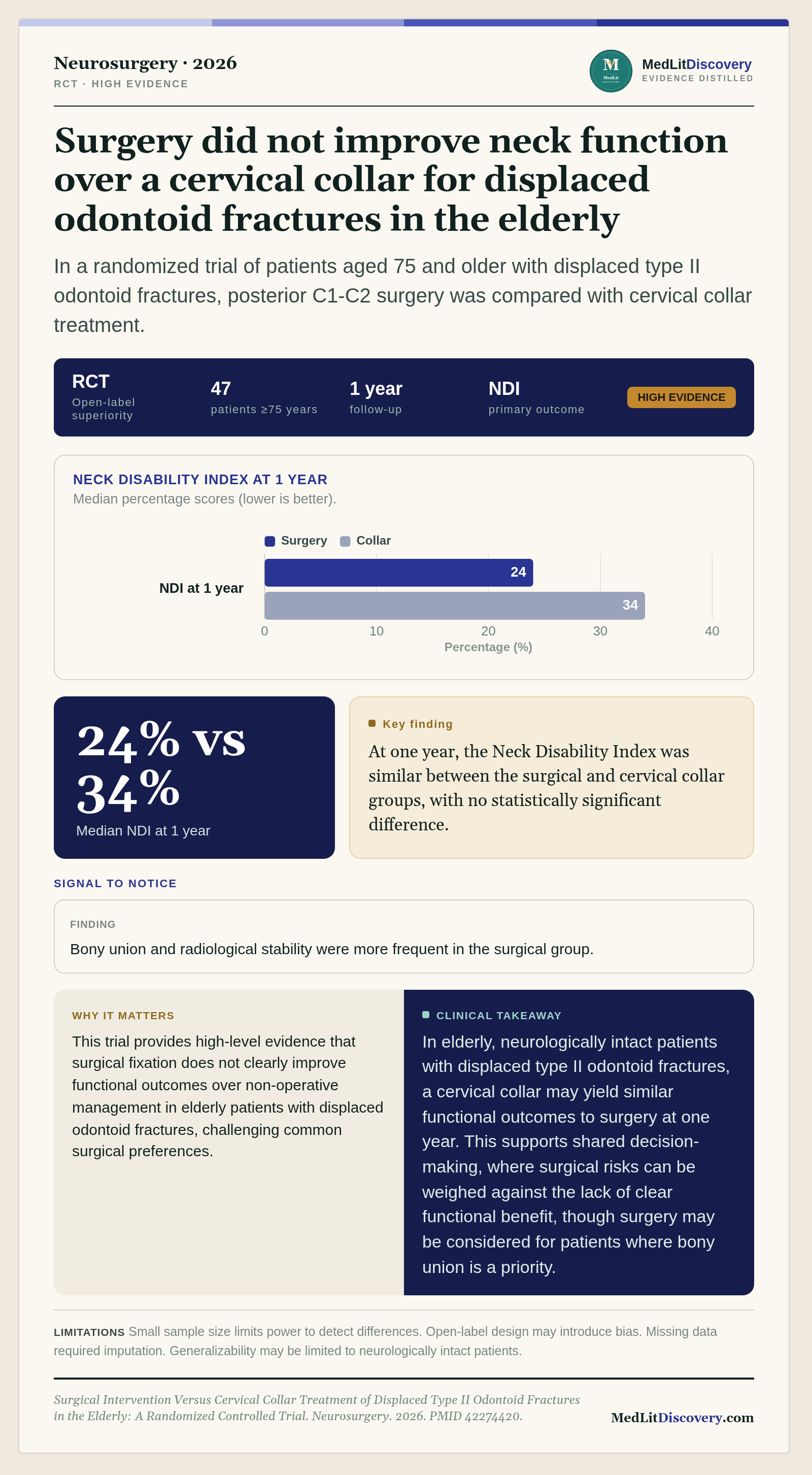 Infographic summary of Surgical Intervention Versus Cervical Collar Treatment of Displaced Type II Odontoid Fractures in the Elderly: A Randomized Controlled Trial.
