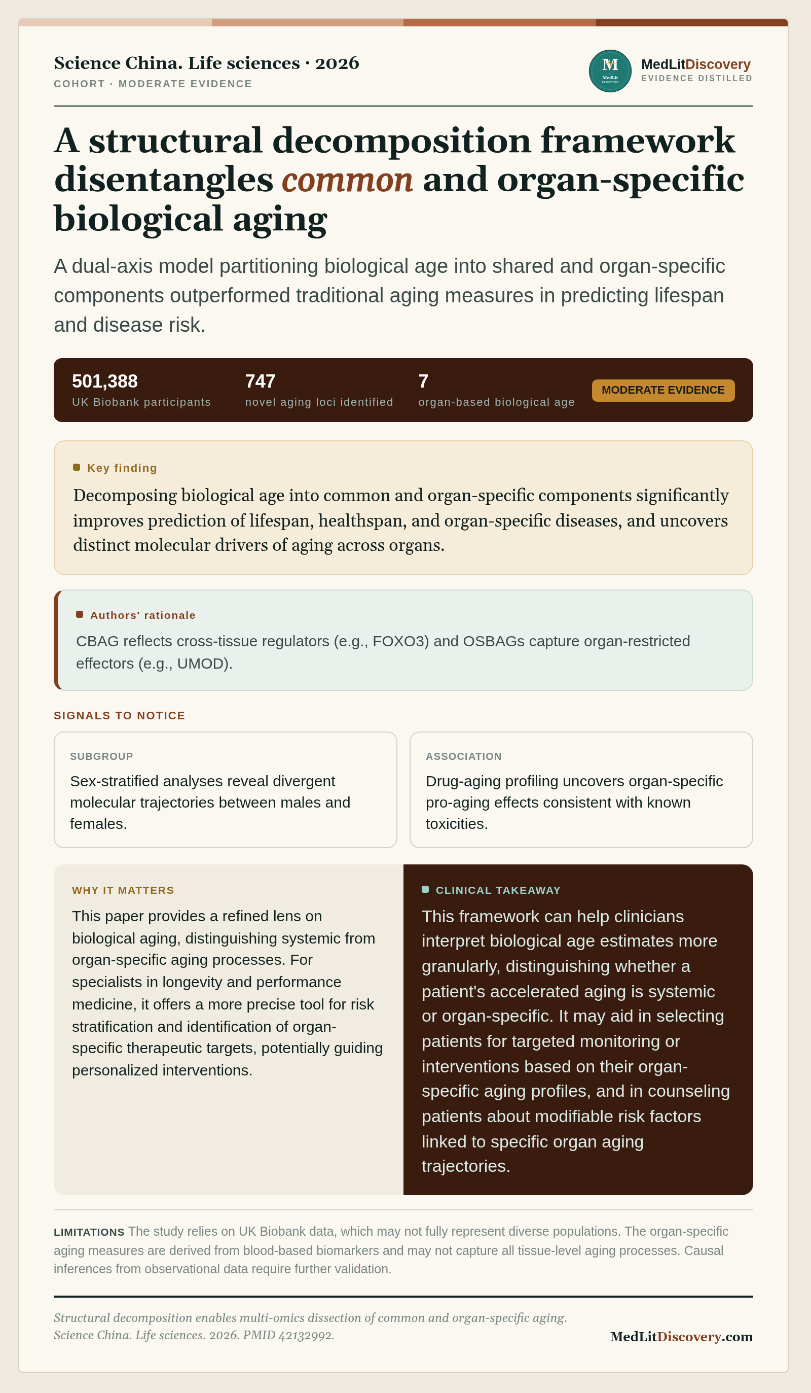 Infographic summary of Structural decomposition enables multi-omics dissection of common and organ-specific aging.