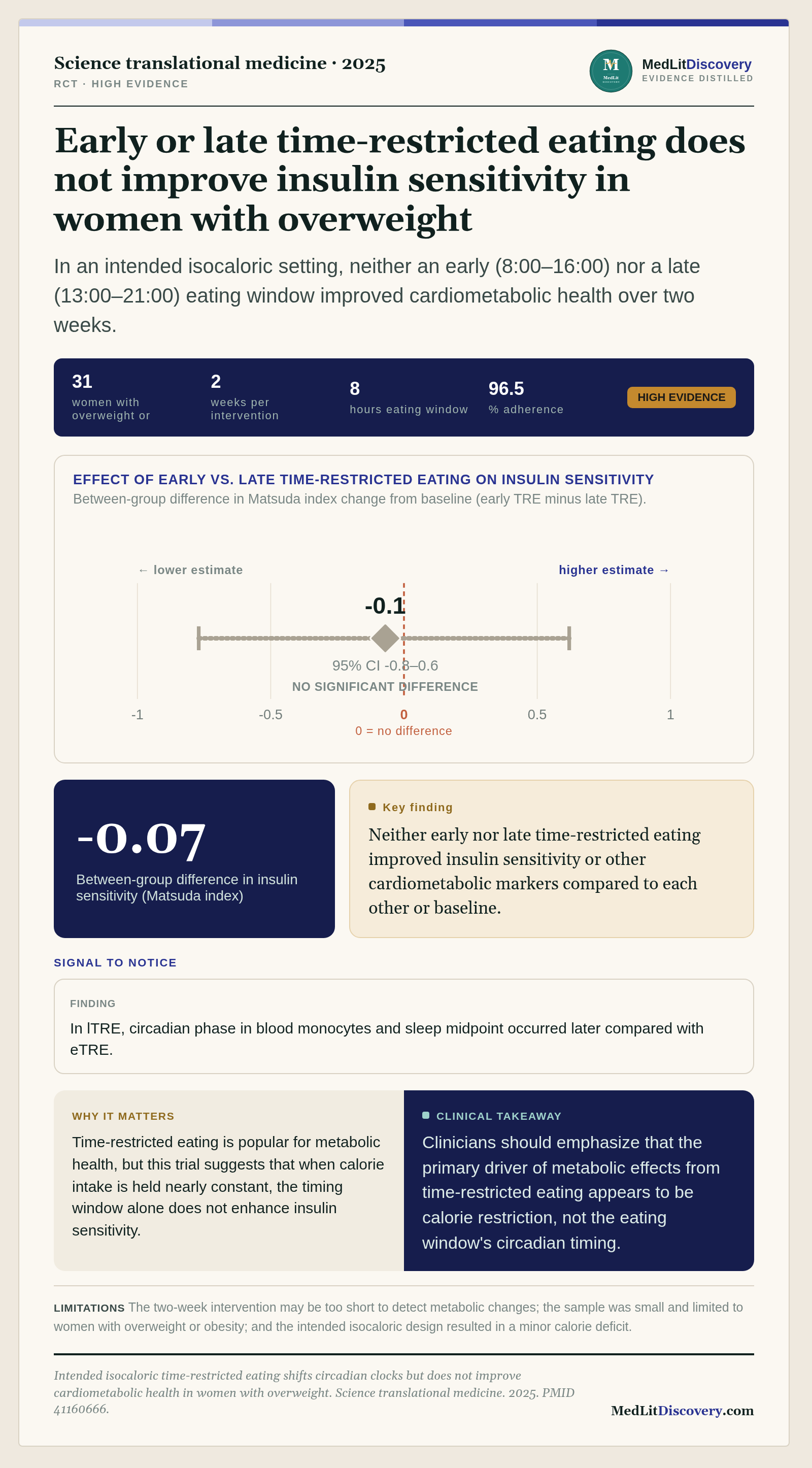 Infographic summary of Intended isocaloric time-restricted eating shifts circadian clocks but does not improve cardiometabolic health in women with overweight.