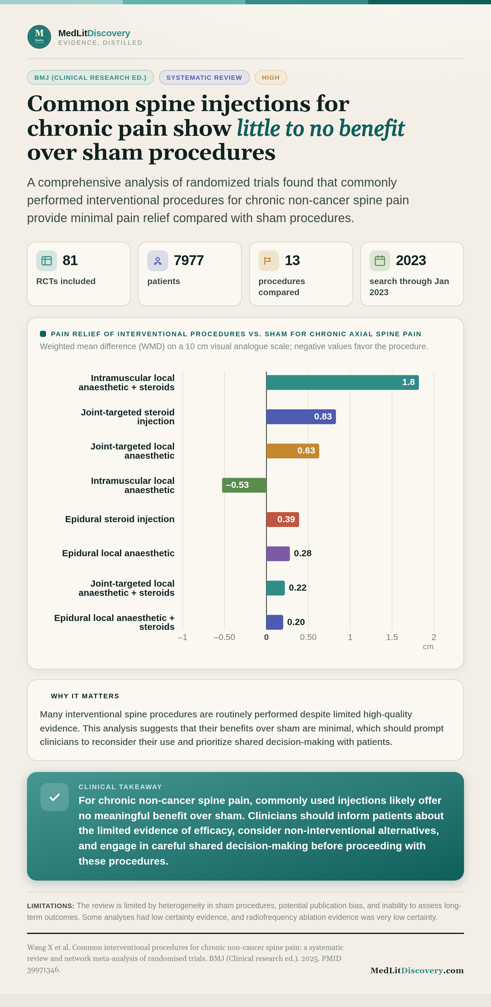 Infographic summary of Common interventional procedures for chronic non-cancer spine pain: a systematic review and network meta-analysis of randomised trials.