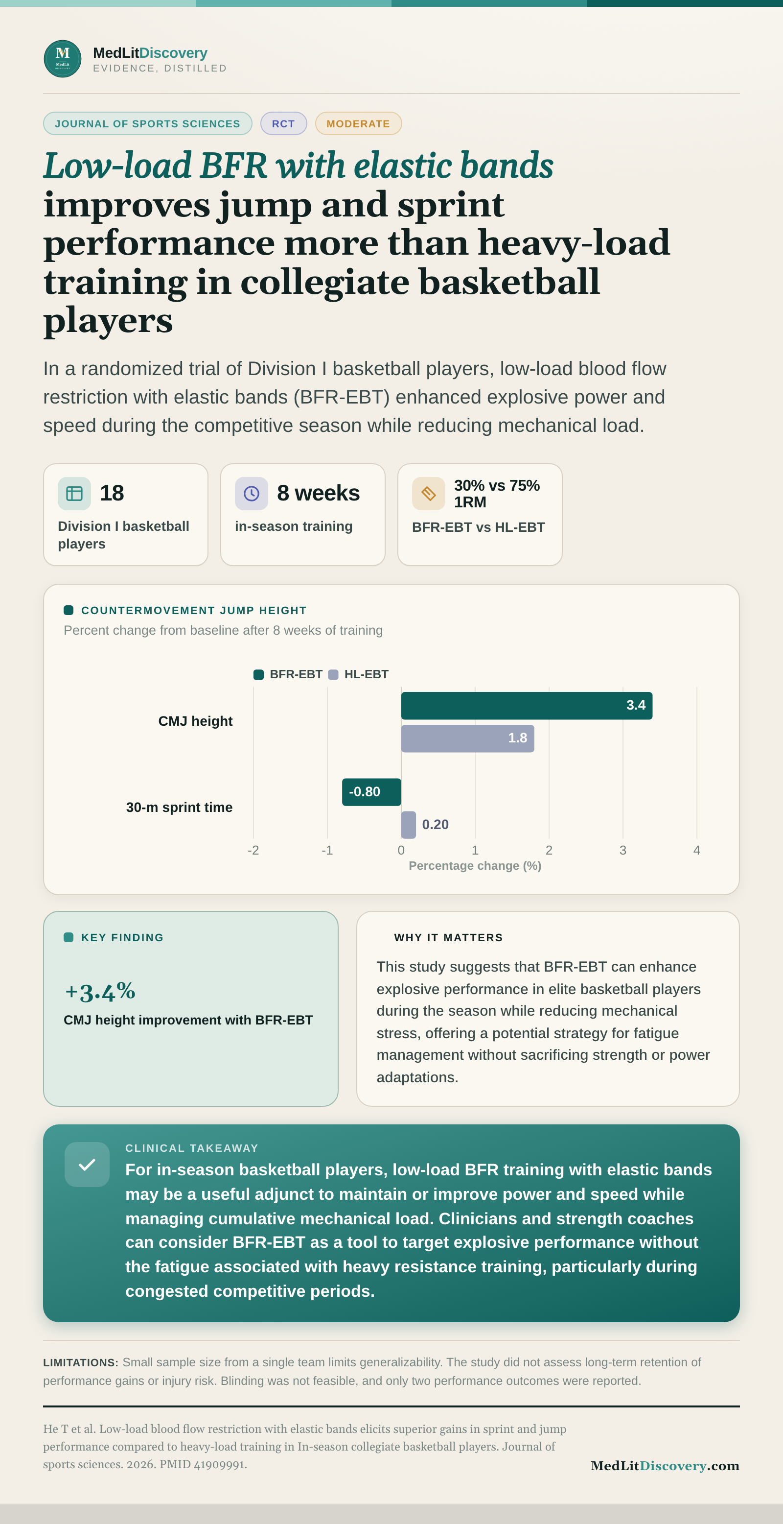 Infographic summary of Low-load blood flow restriction with elastic bands elicits superior gains in sprint and jump performance compared to heavy-load training in In-season collegiate basketball players.