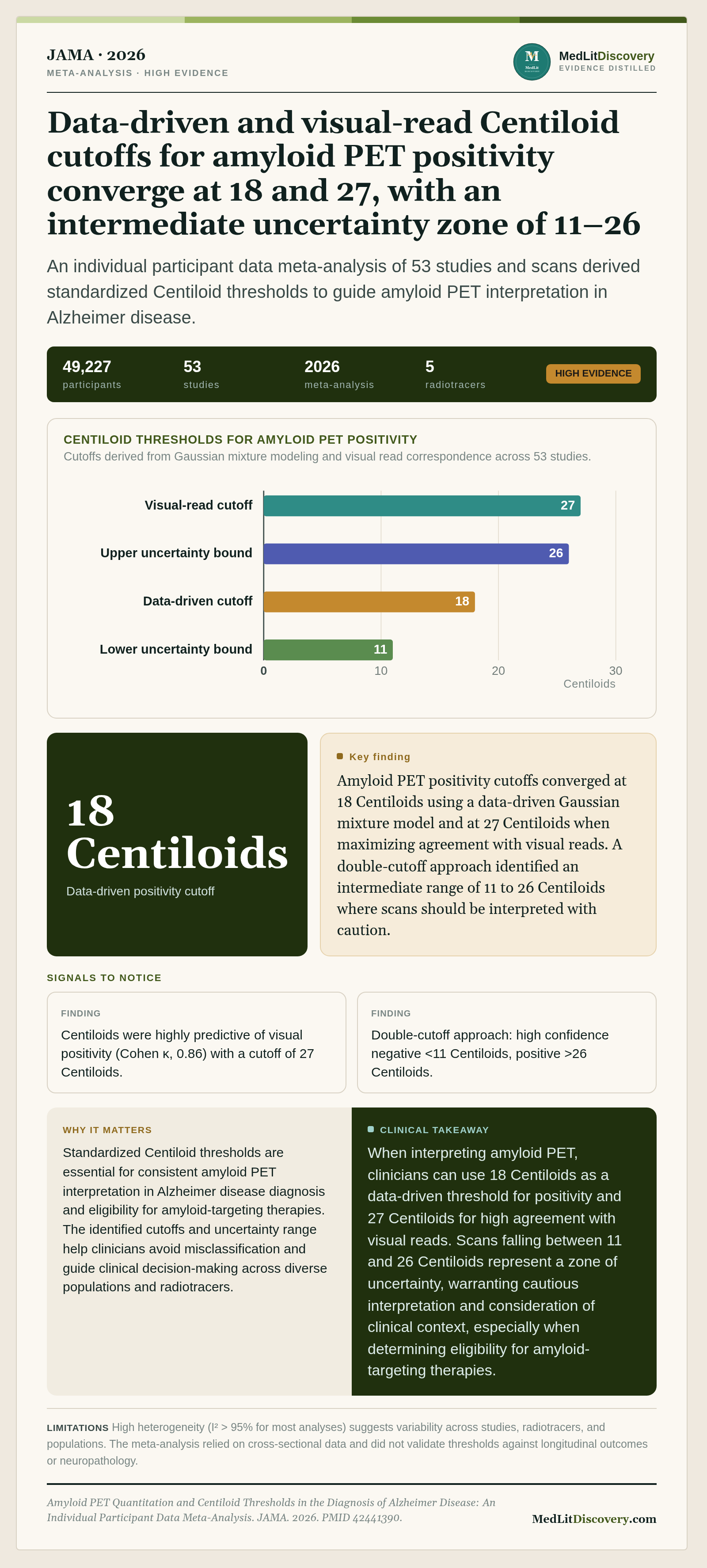 Infographic summary of Amyloid PET Quantitation and Centiloid Thresholds in the Diagnosis of Alzheimer Disease: An Individual Participant Data Meta-Analysis.