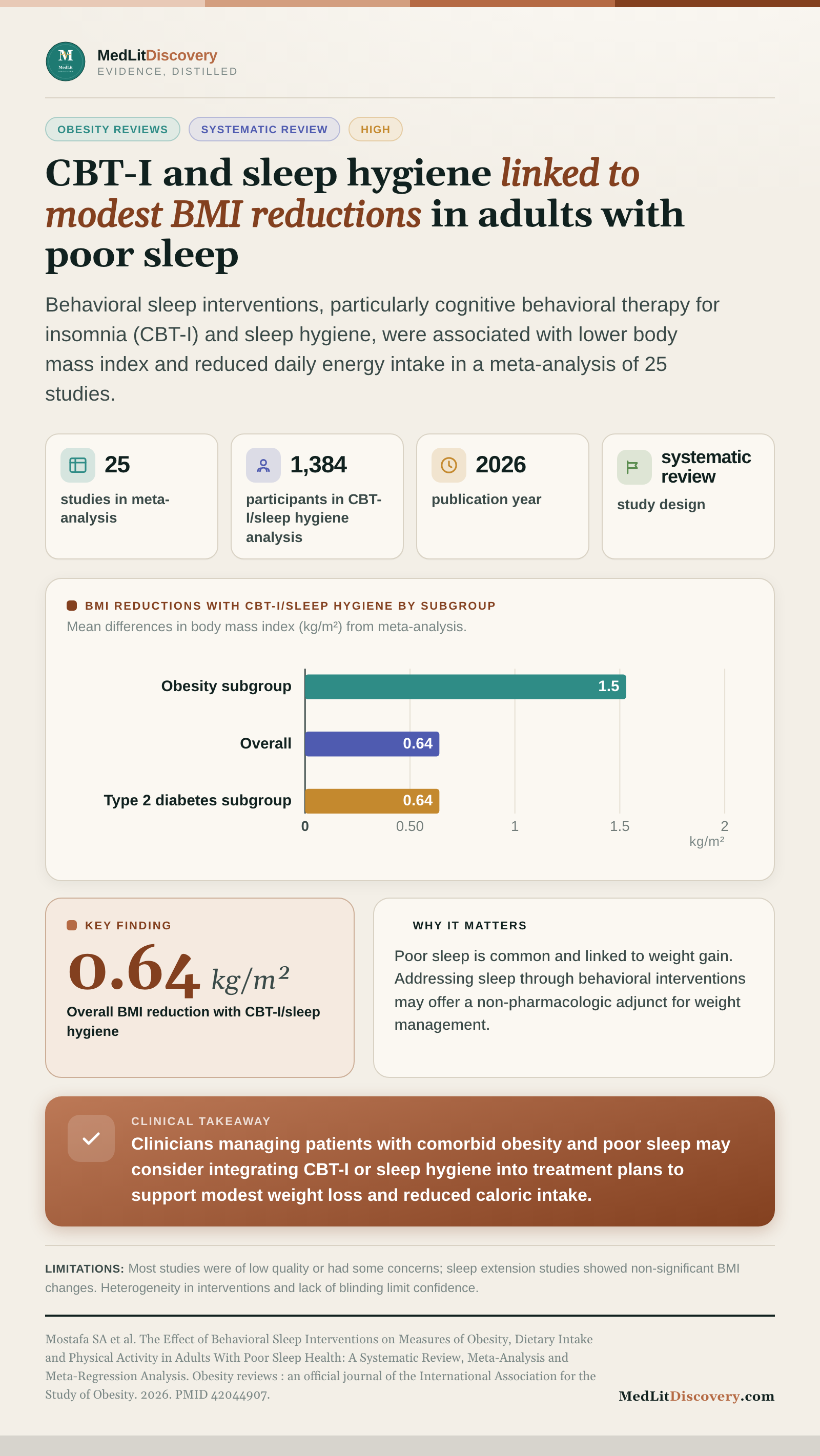 Infographic summary of The Effect of Behavioral Sleep Interventions on Measures of Obesity, Dietary Intake and Physical Activity in Adults With Poor Sleep Health: A Systematic Review, Meta-Analysis and Meta-Regression Analysis.
