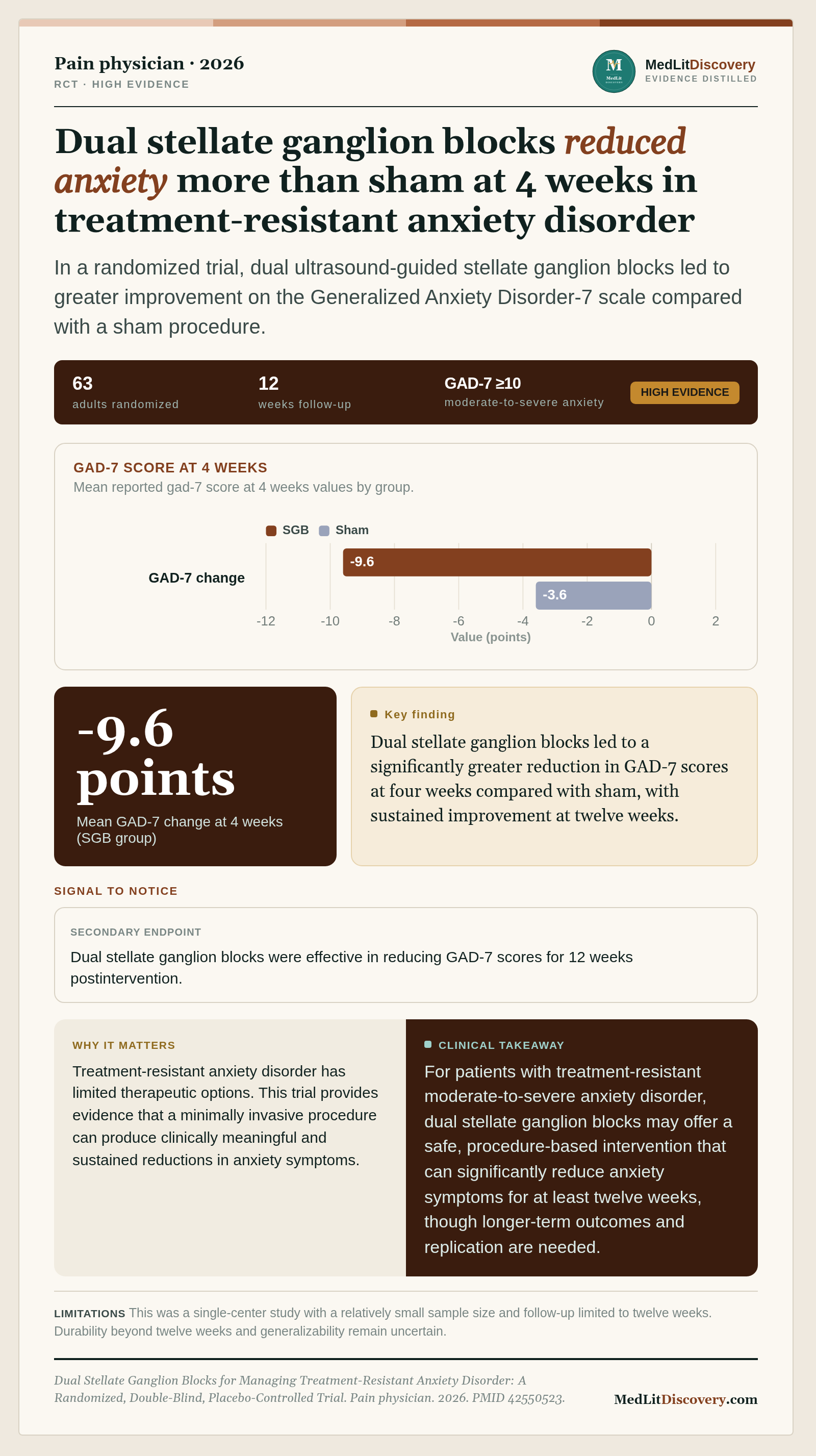 Infographic summary of Dual Stellate Ganglion Blocks for Managing Treatment-Resistant Anxiety Disorder: A Randomized, Double-Blind, Placebo-Controlled Trial.