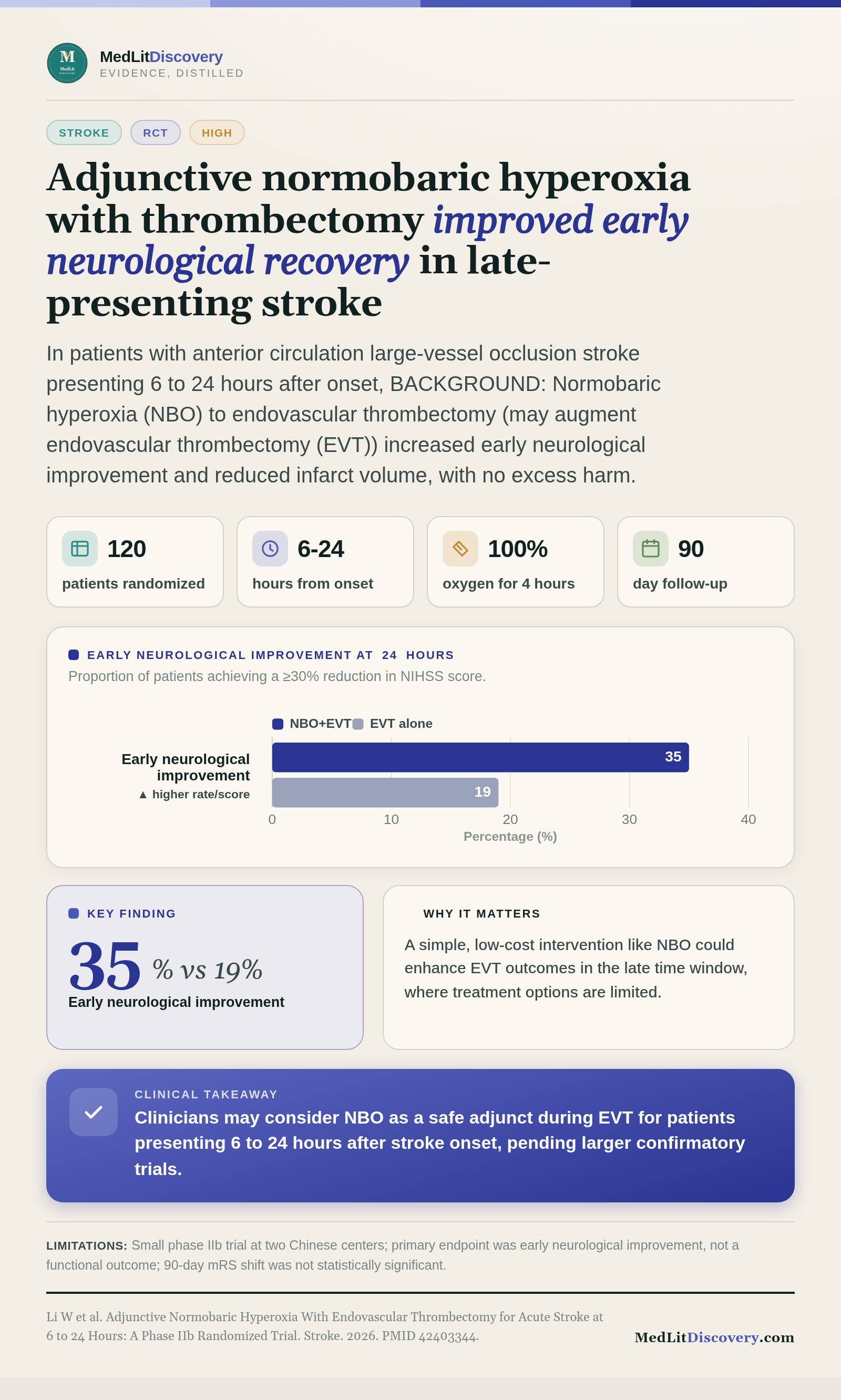 Infographic summary of Adjunctive Normobaric Hyperoxia With Endovascular Thrombectomy for Acute Stroke at 6 to 24 Hours: A Phase IIb Randomized Trial.