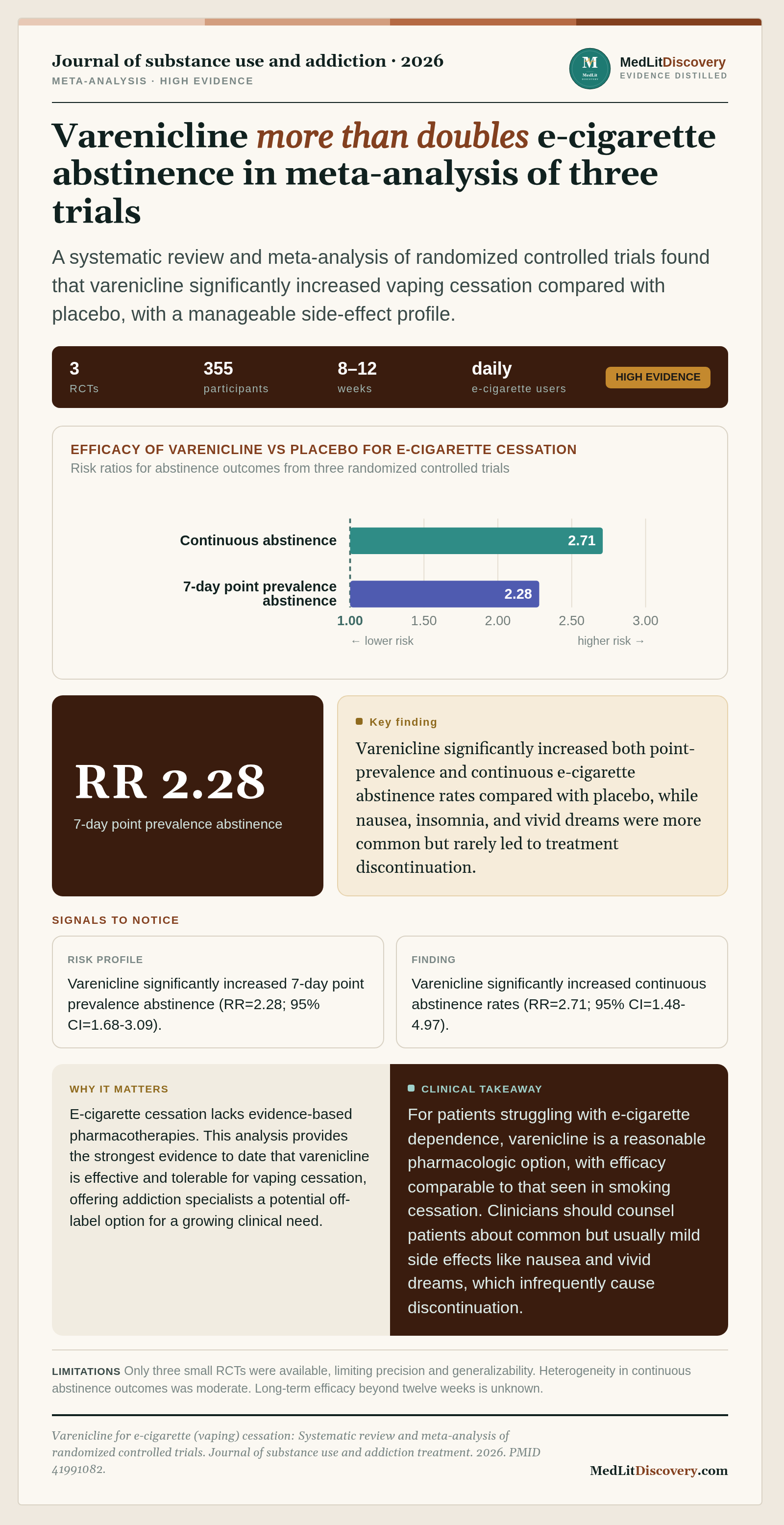 Infographic summary of Varenicline for e-cigarette (vaping) cessation: Systematic review and meta-analysis of randomized controlled trials.